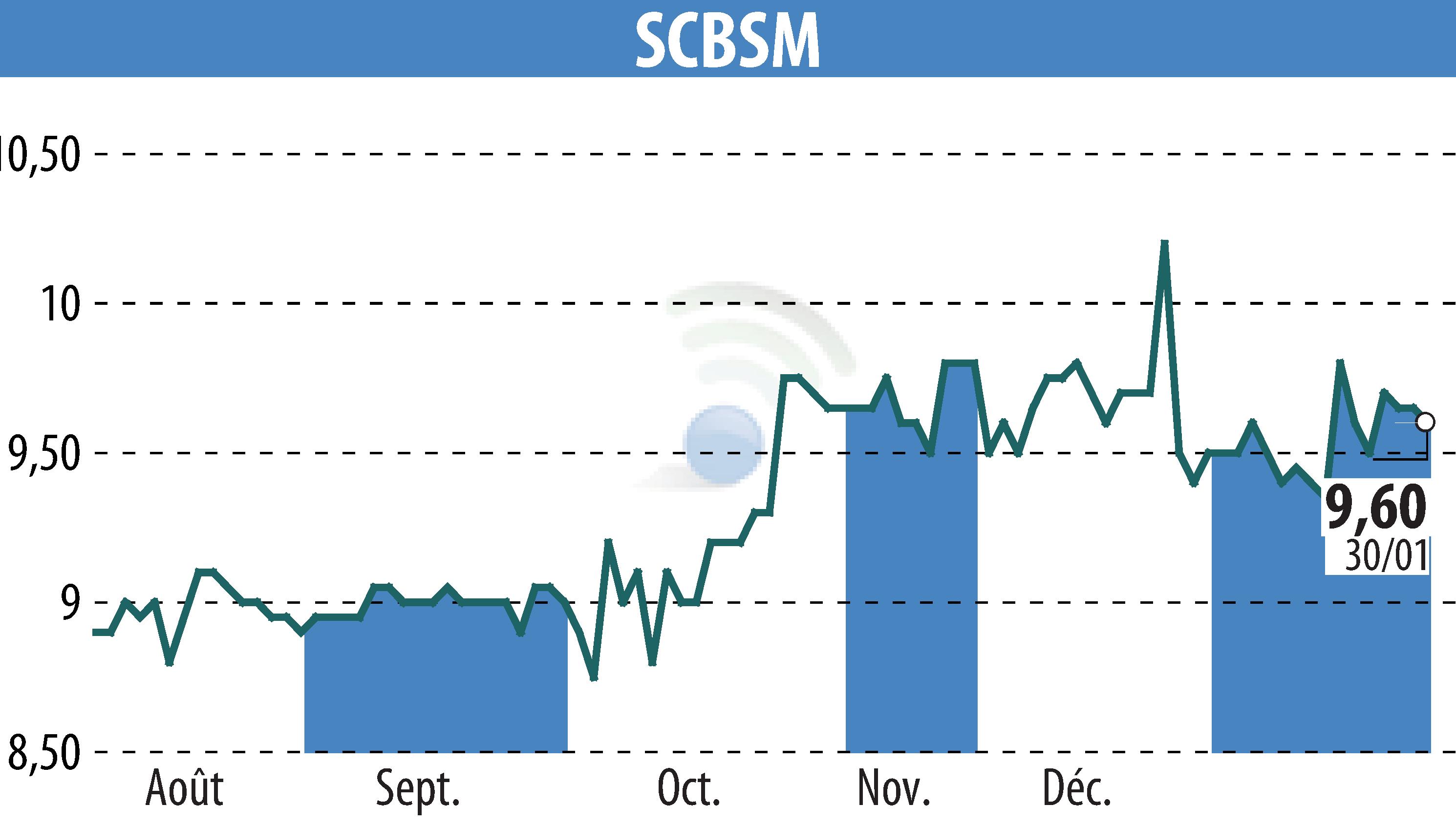 Stock price chart of SCBSM (EPA:CBSM) showing fluctuations.