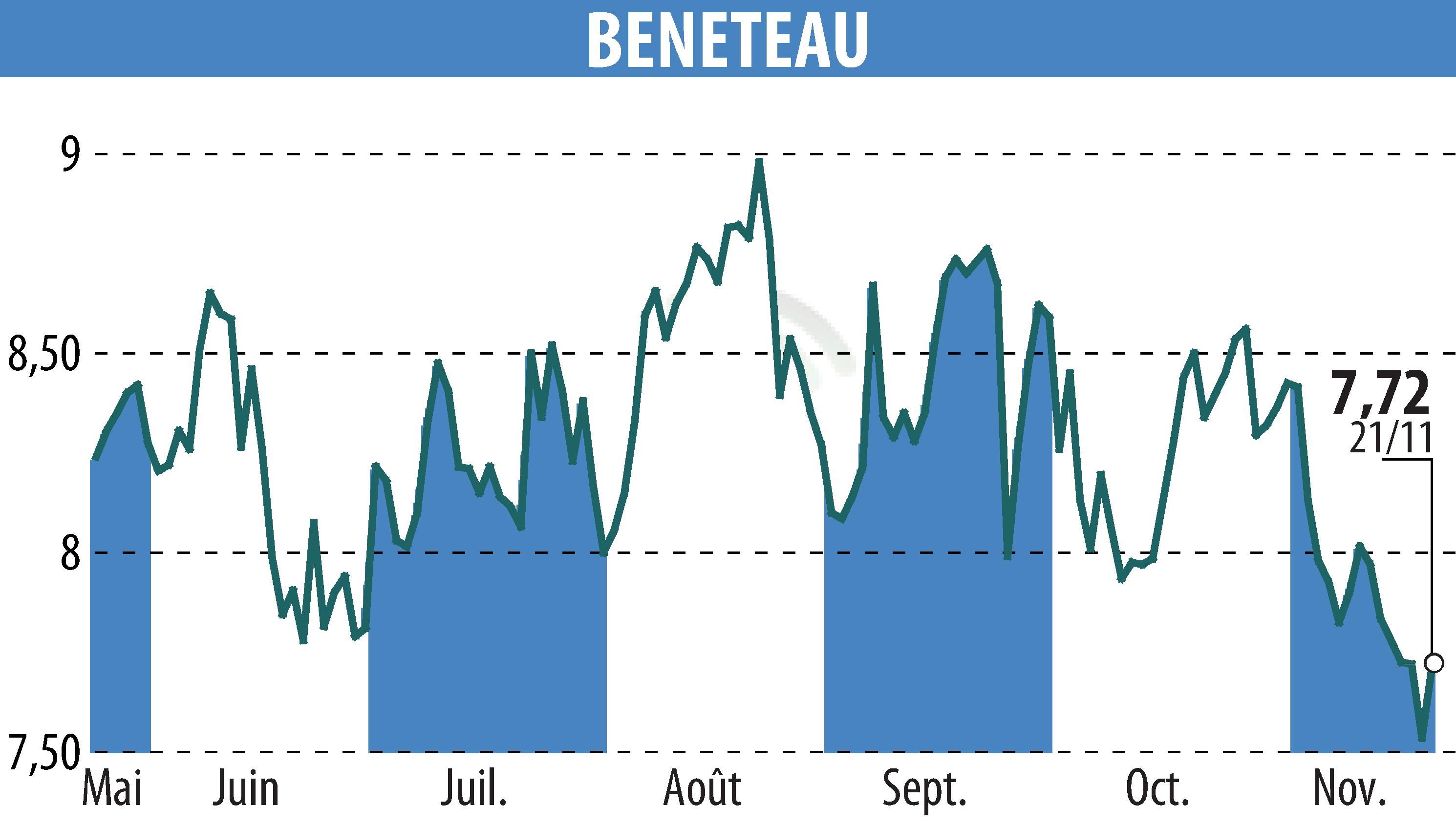 Graphique de l'évolution du cours de l'action BENETEAU (EPA:BEN).