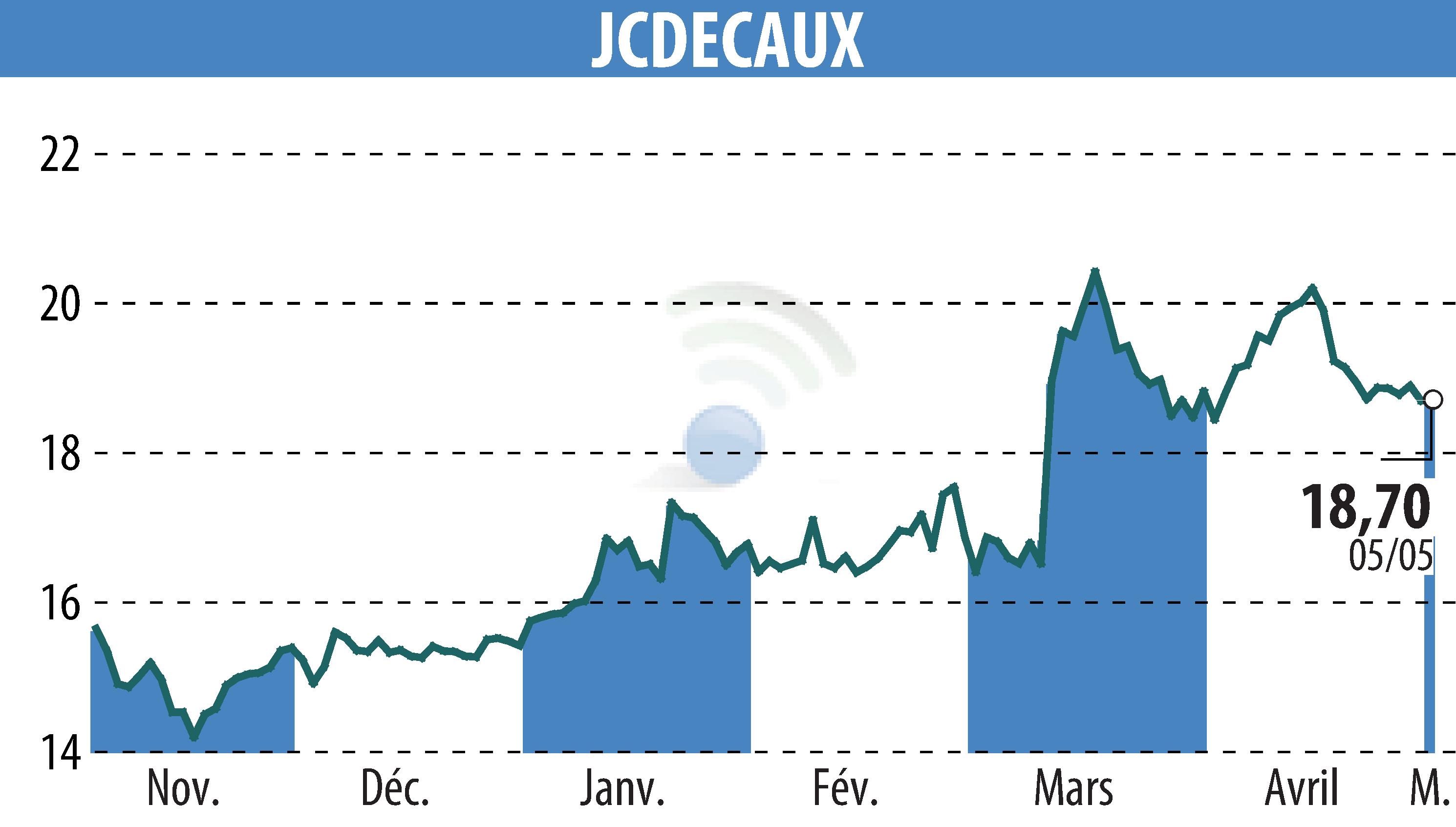 Stock price chart of JCDECAUX (EPA:DEC) showing fluctuations.