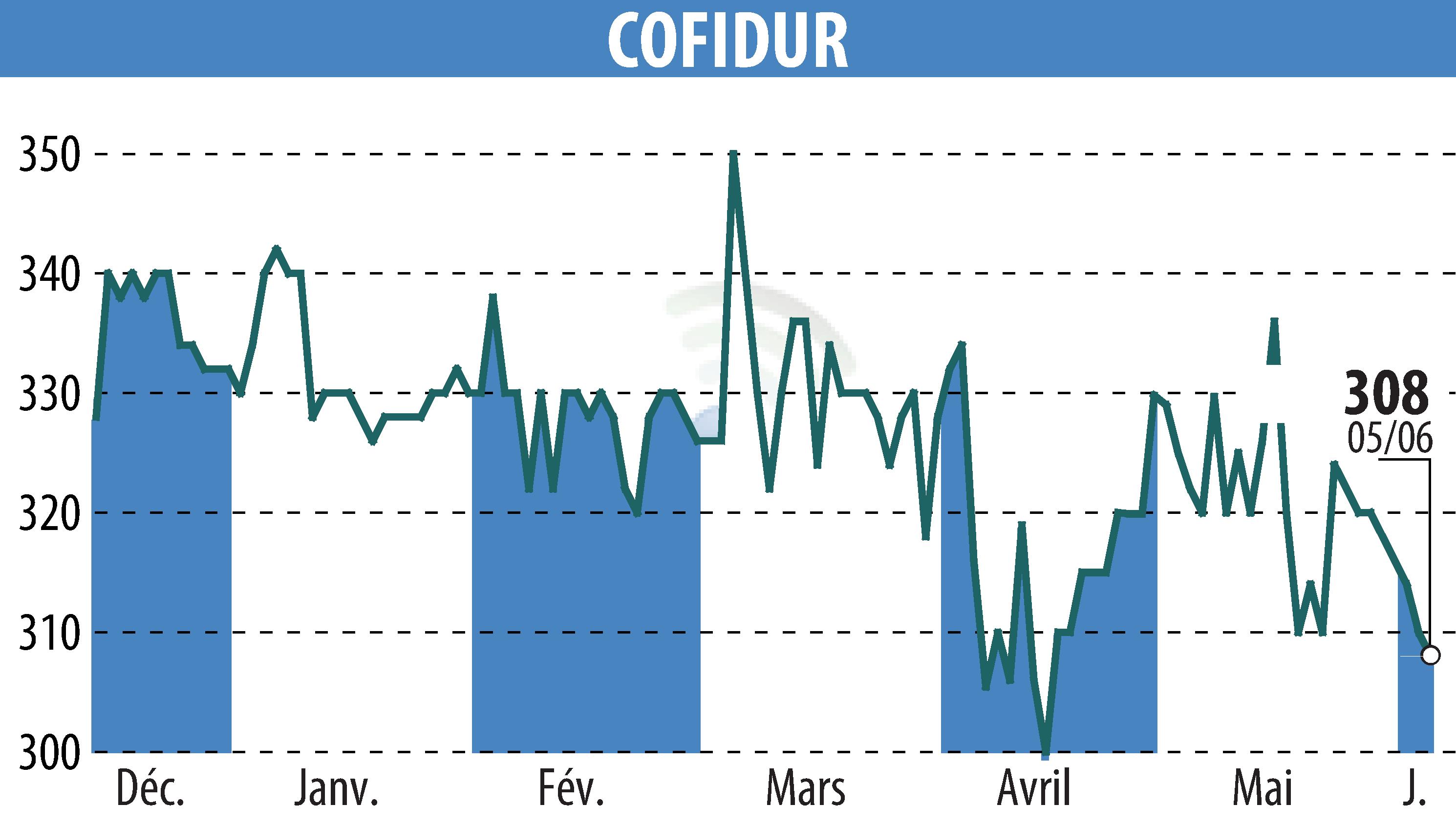 Graphique de l'évolution du cours de l'action COFIDUR (EPA:ALCOF).