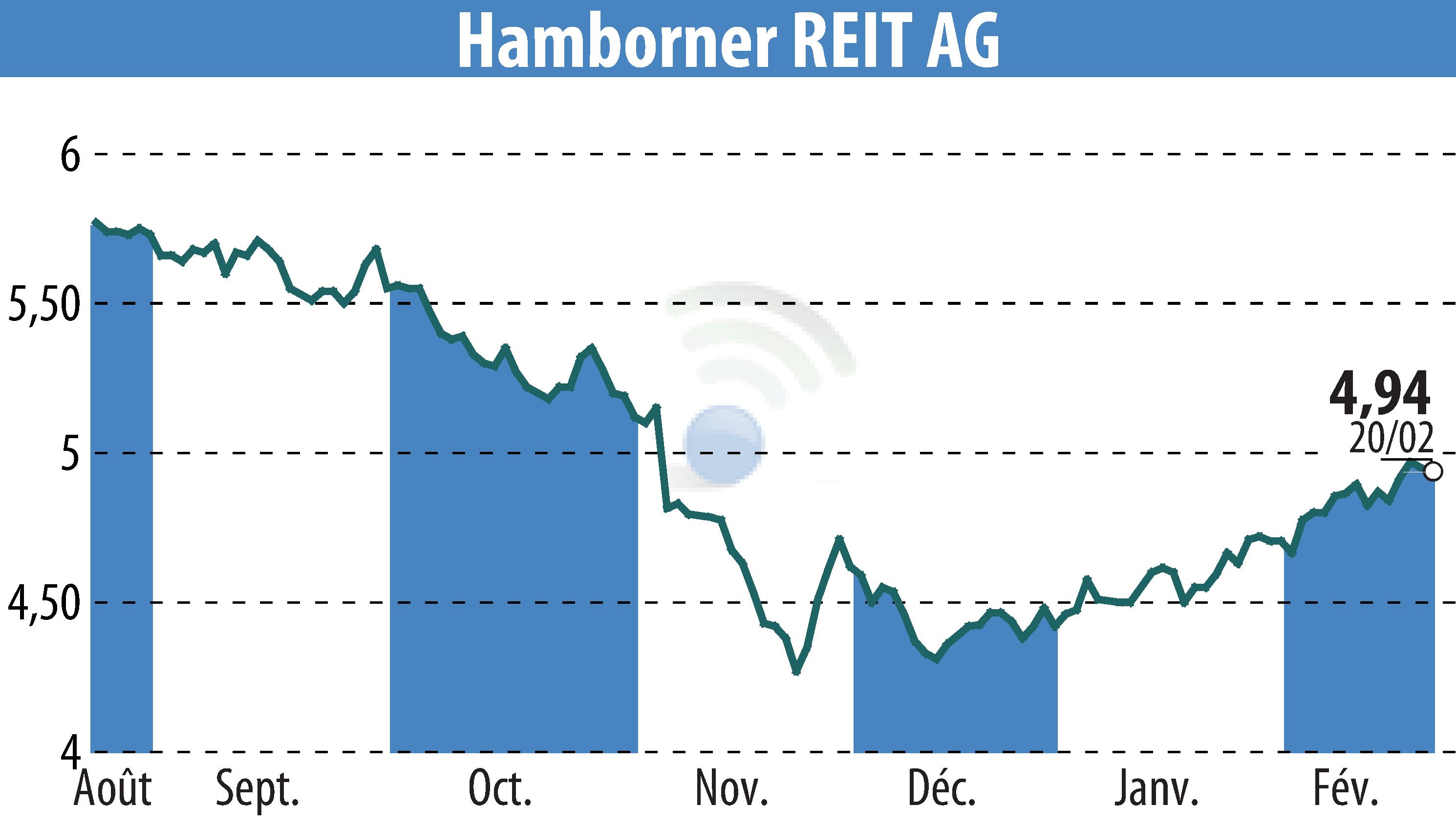 Graphique de l'évolution du cours de l'action HAMBORNER REIT AG (EBR:HABA).