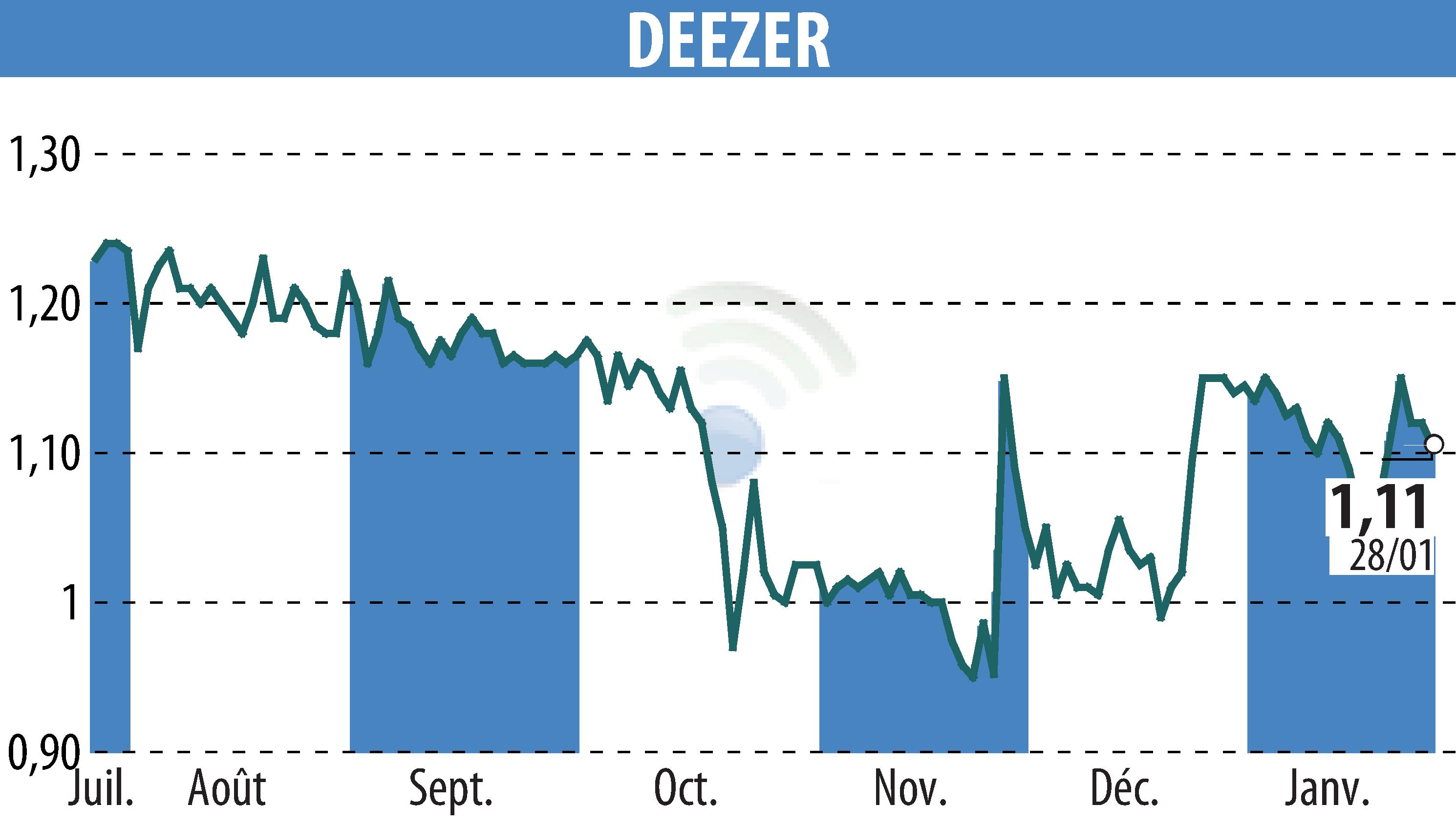 Graphique de l'évolution du cours de l'action Deezer (EPA:DEEZR).