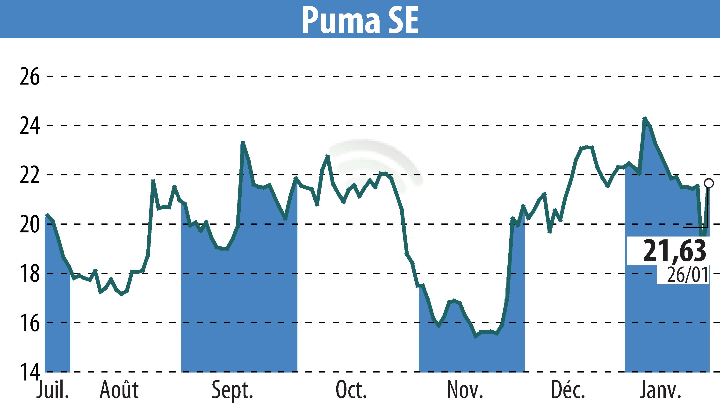 Stock price chart of SAPARDIS S.A. (EBR:PUM) showing fluctuations.