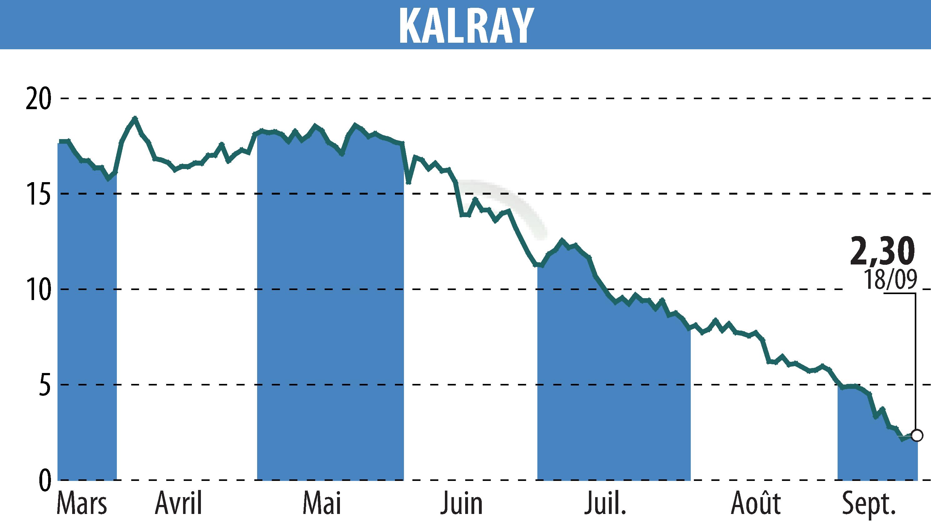 Graphique de l'évolution du cours de l'action KALRAY (EPA:ALKAL).