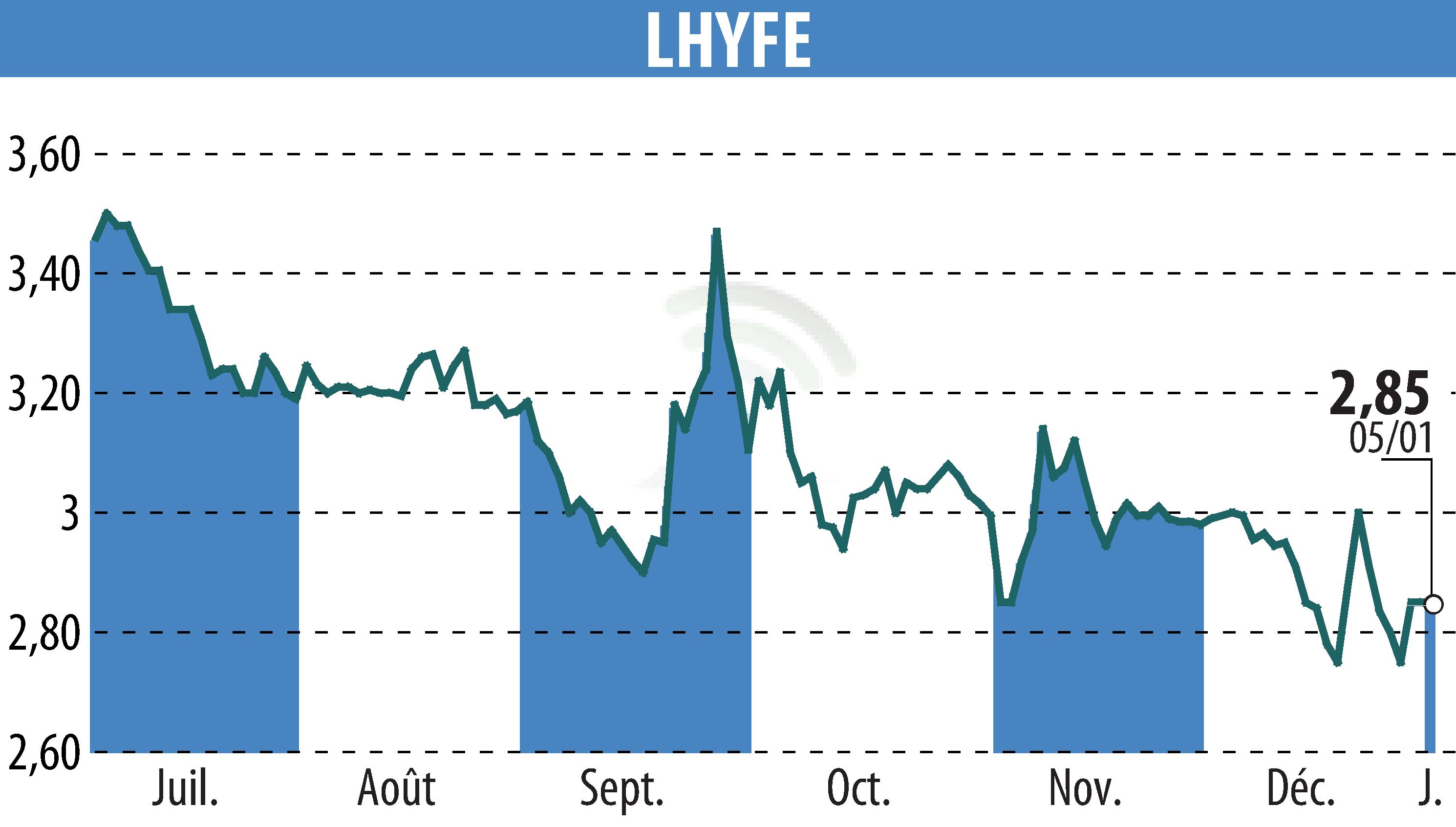Stock price chart of LHYFE (EPA:LHYFE) showing fluctuations.
