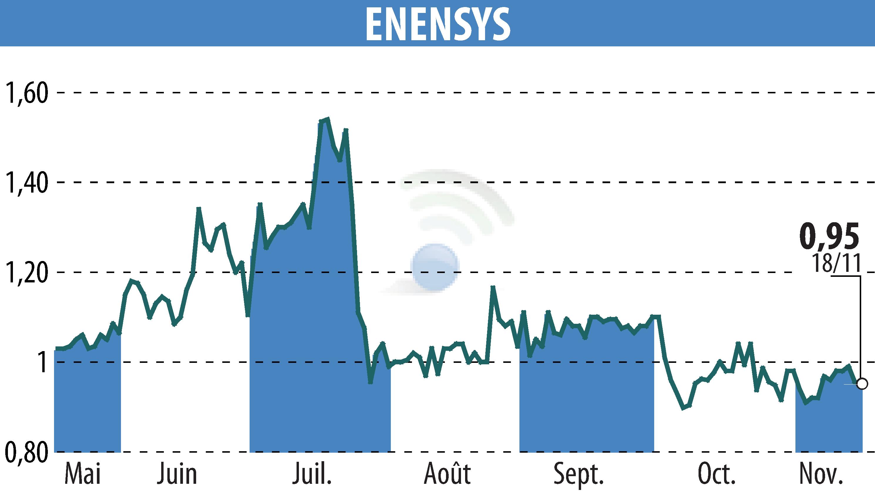 Graphique de l'évolution du cours de l'action ENENSYS (EPA:ALNN6).