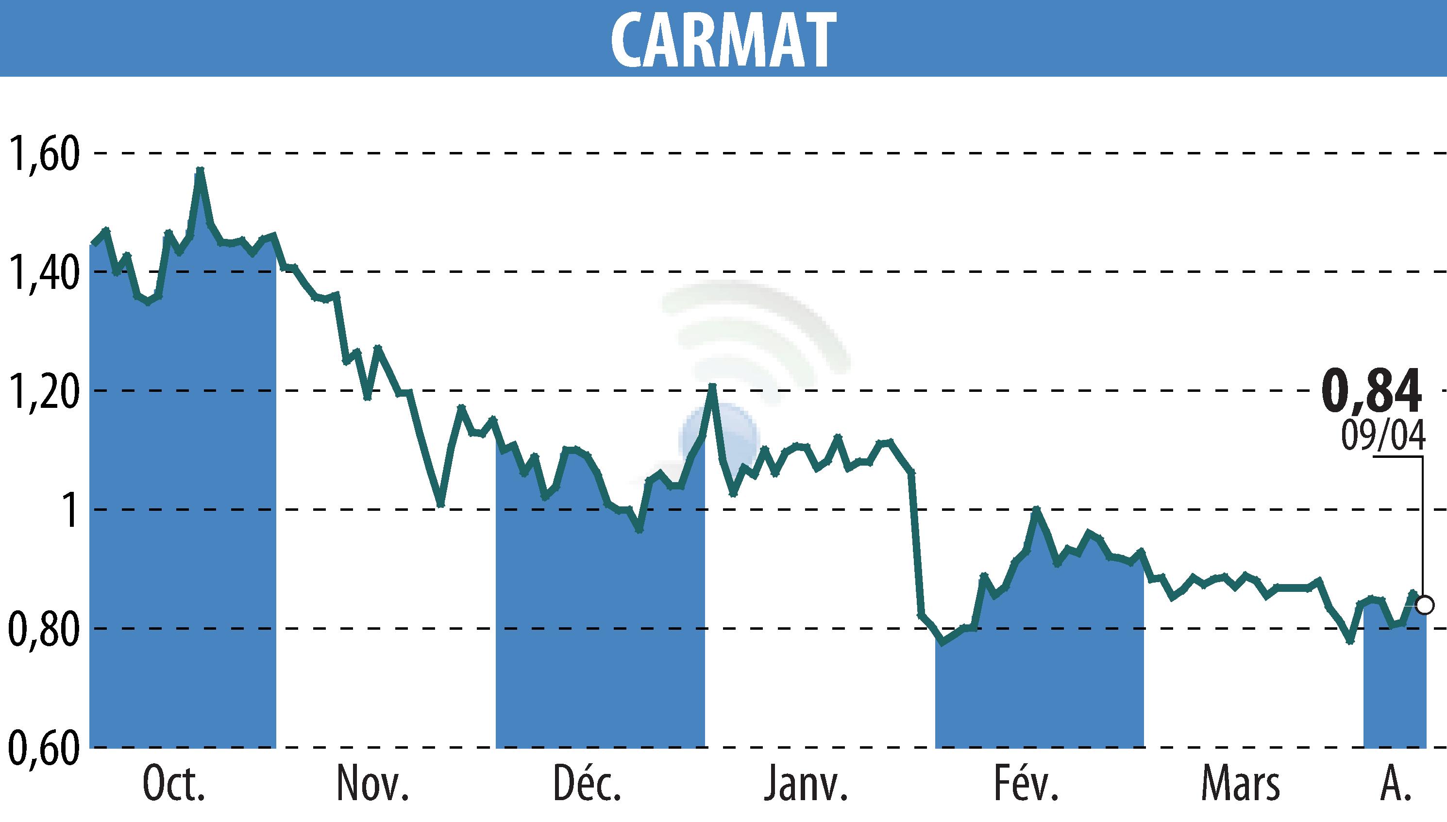 Stock price chart of CARMAT (EPA:ALCAR) showing fluctuations.