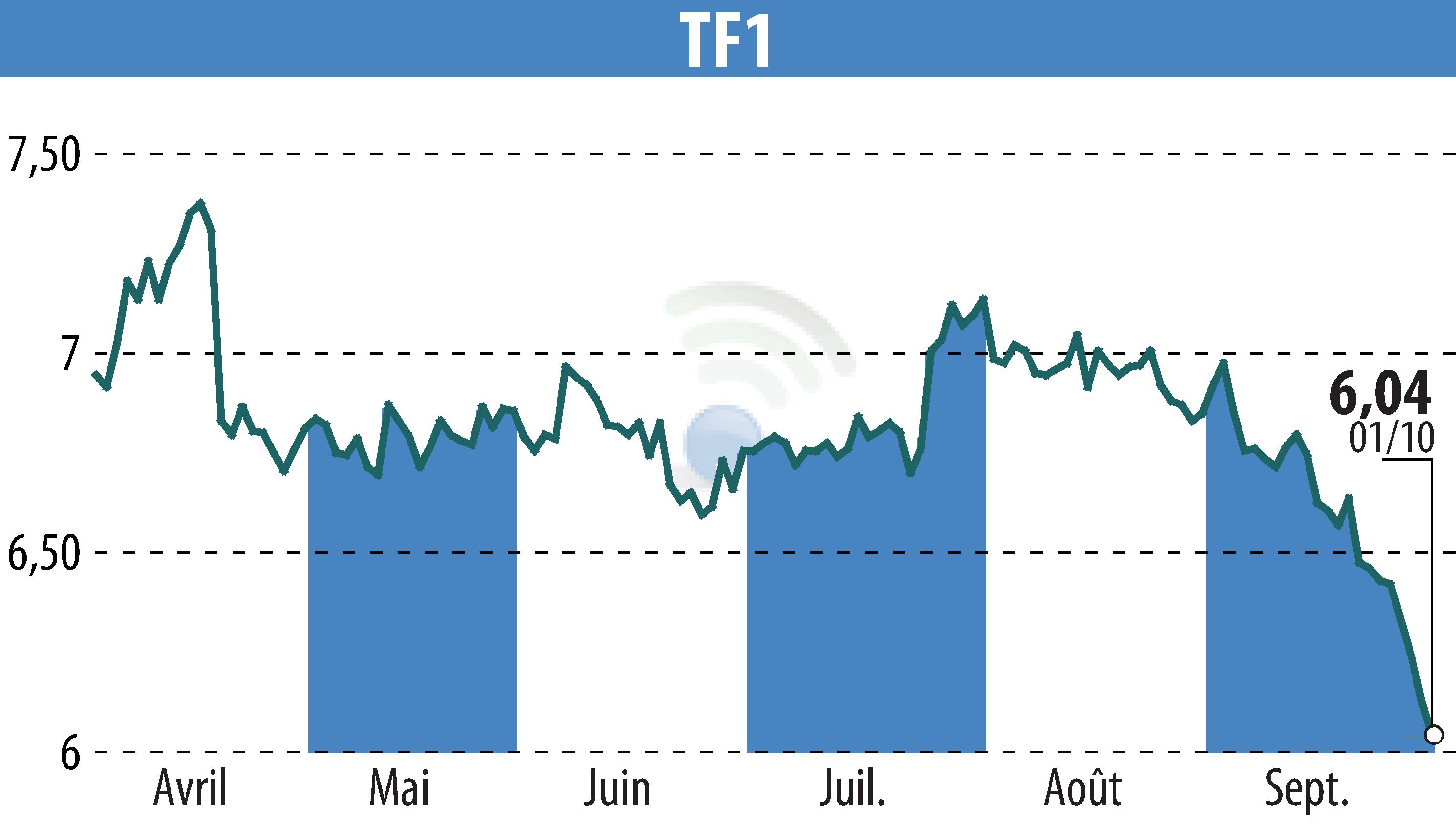 Graphique de l'évolution du cours de l'action TF1 (EPA:TFI).