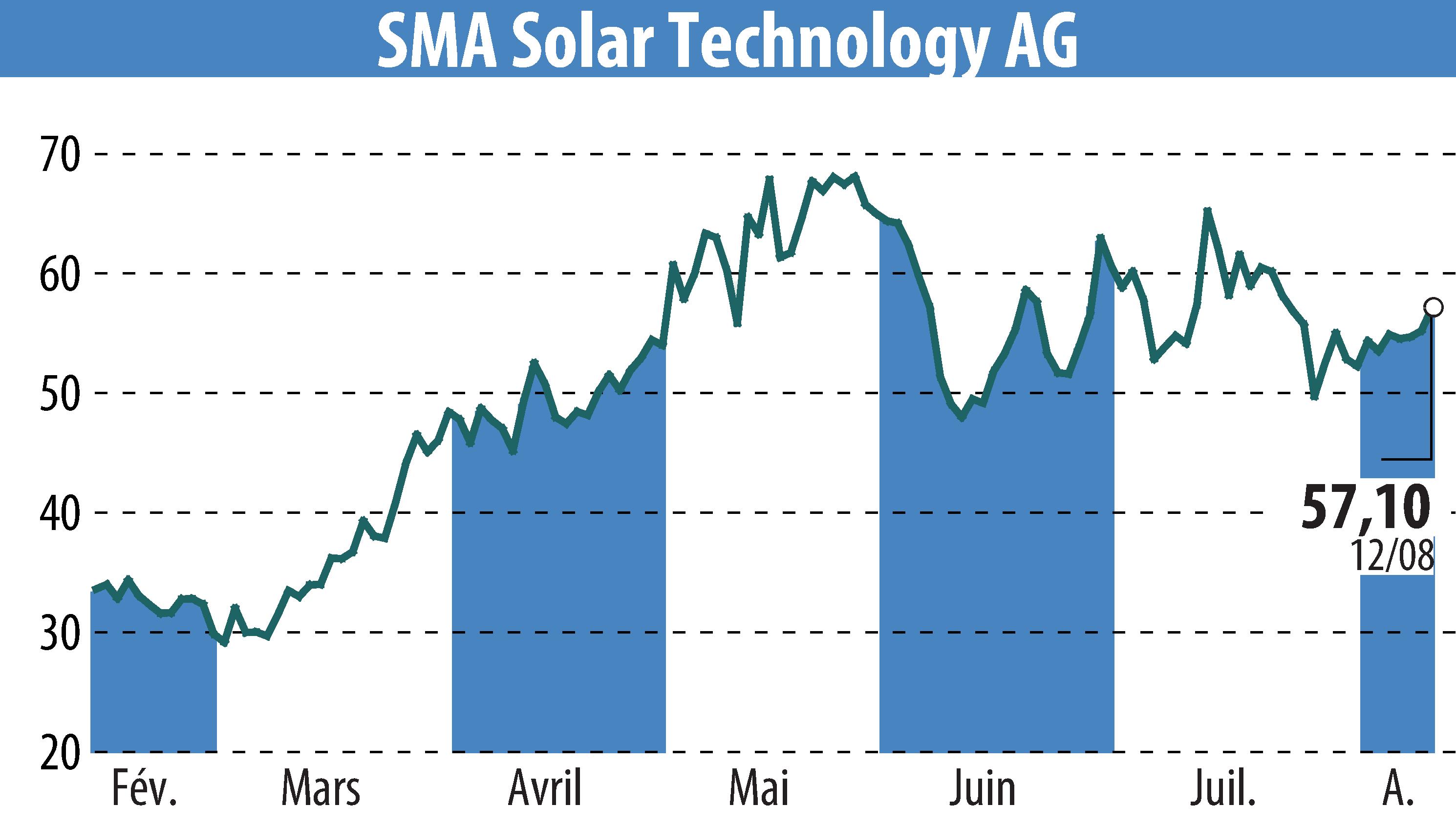 Graphique de l'évolution du cours de l'action SMA Solar Technology AG (EBR:S92).