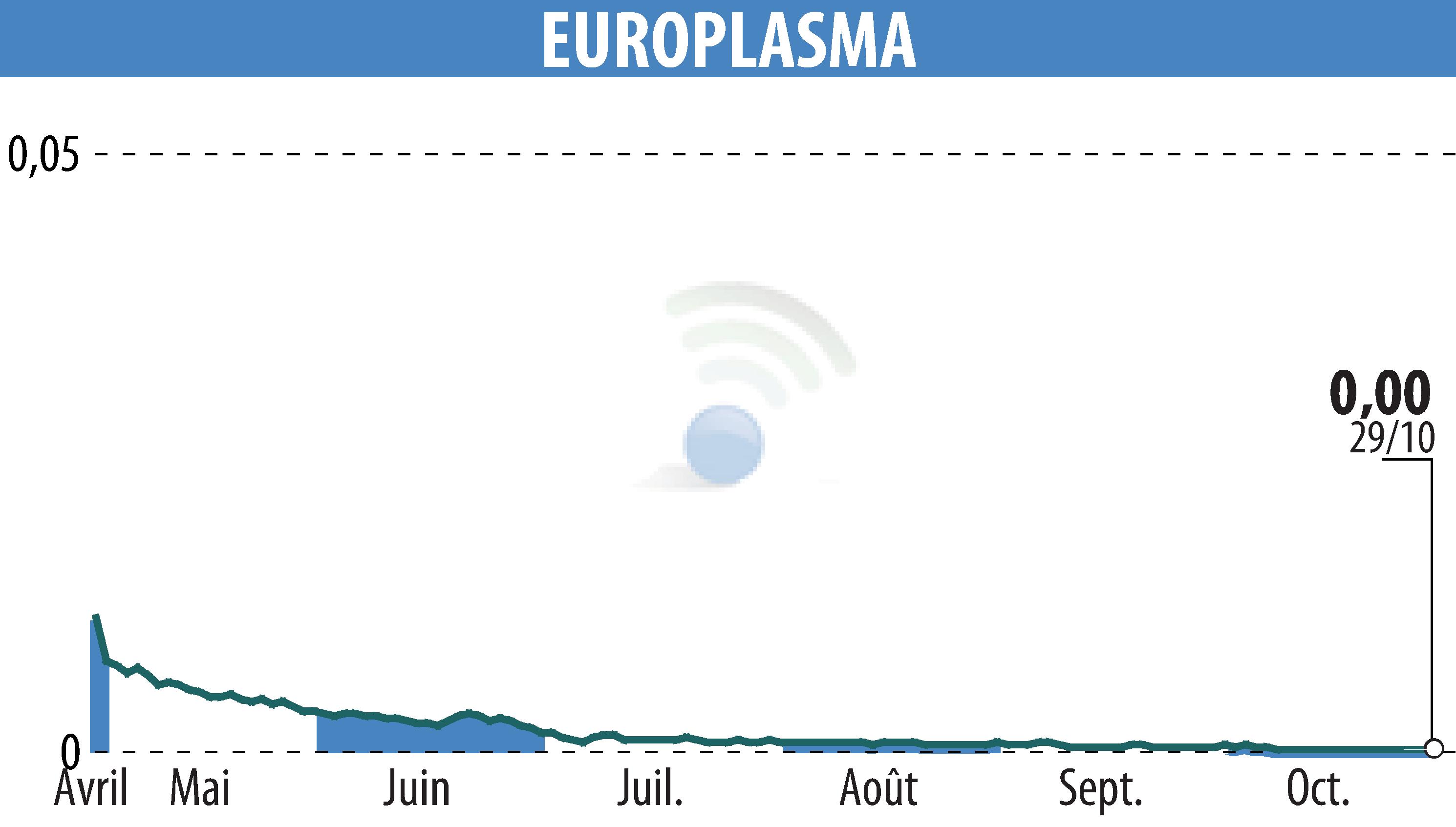 Graphique de l'évolution du cours de l'action EUROPLASMA (EPA:ALEUP).