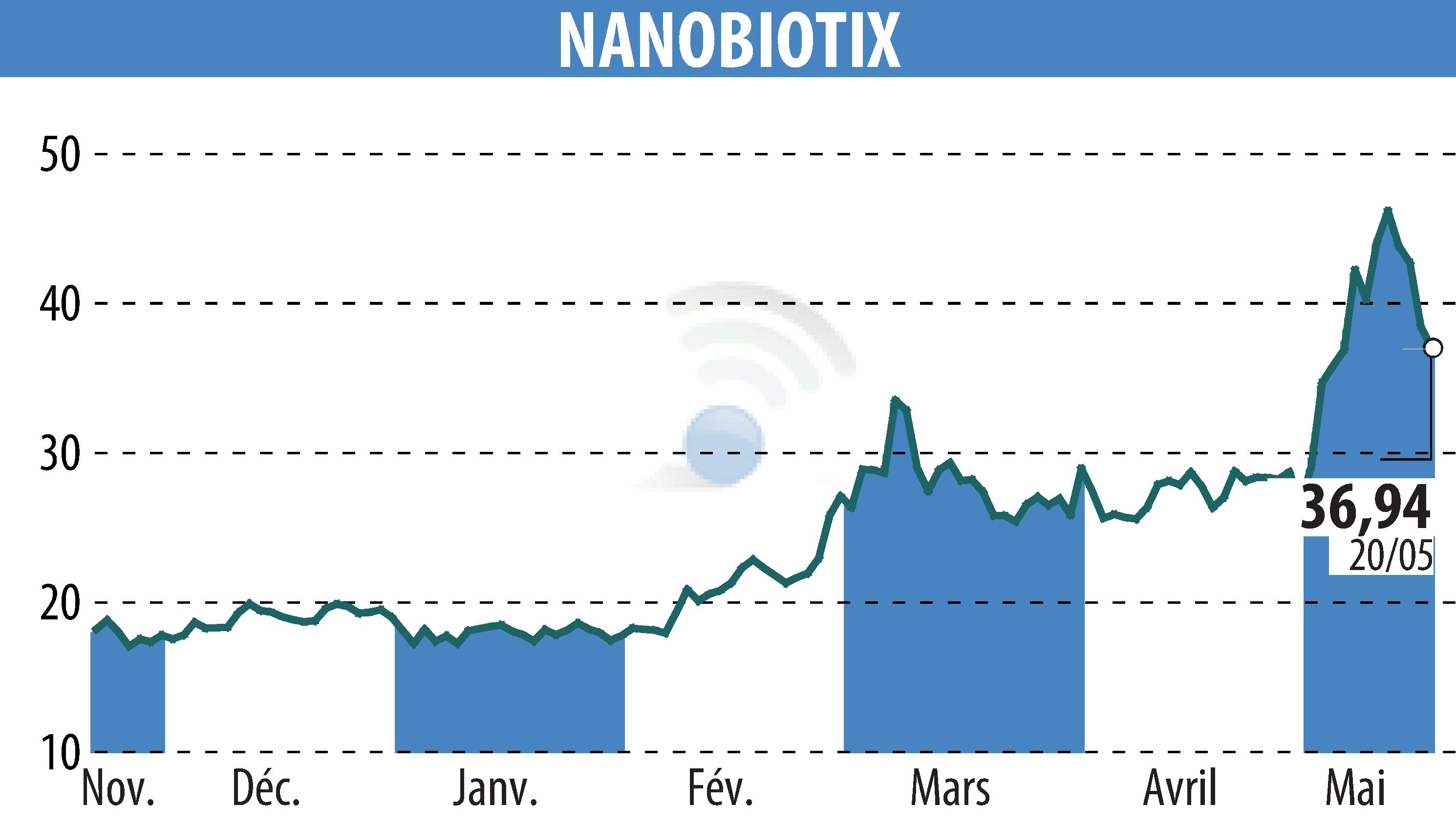 Graphique de l'évolution du cours de l'action NANOBIOTIX (EPA:NANO).