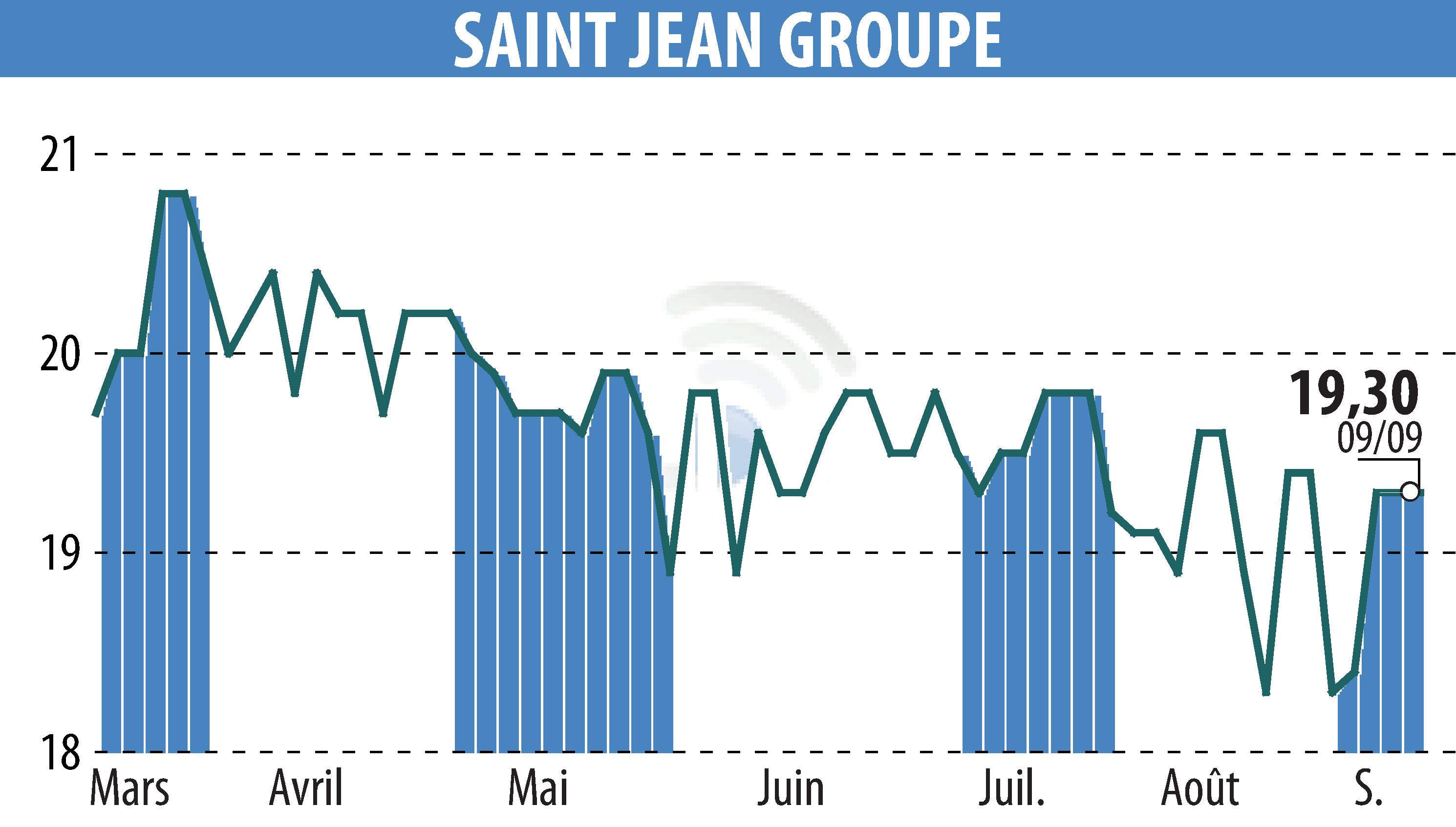 Graphique de l'évolution du cours de l'action SAINT-JEAN GROUPE (EPA:SABE).