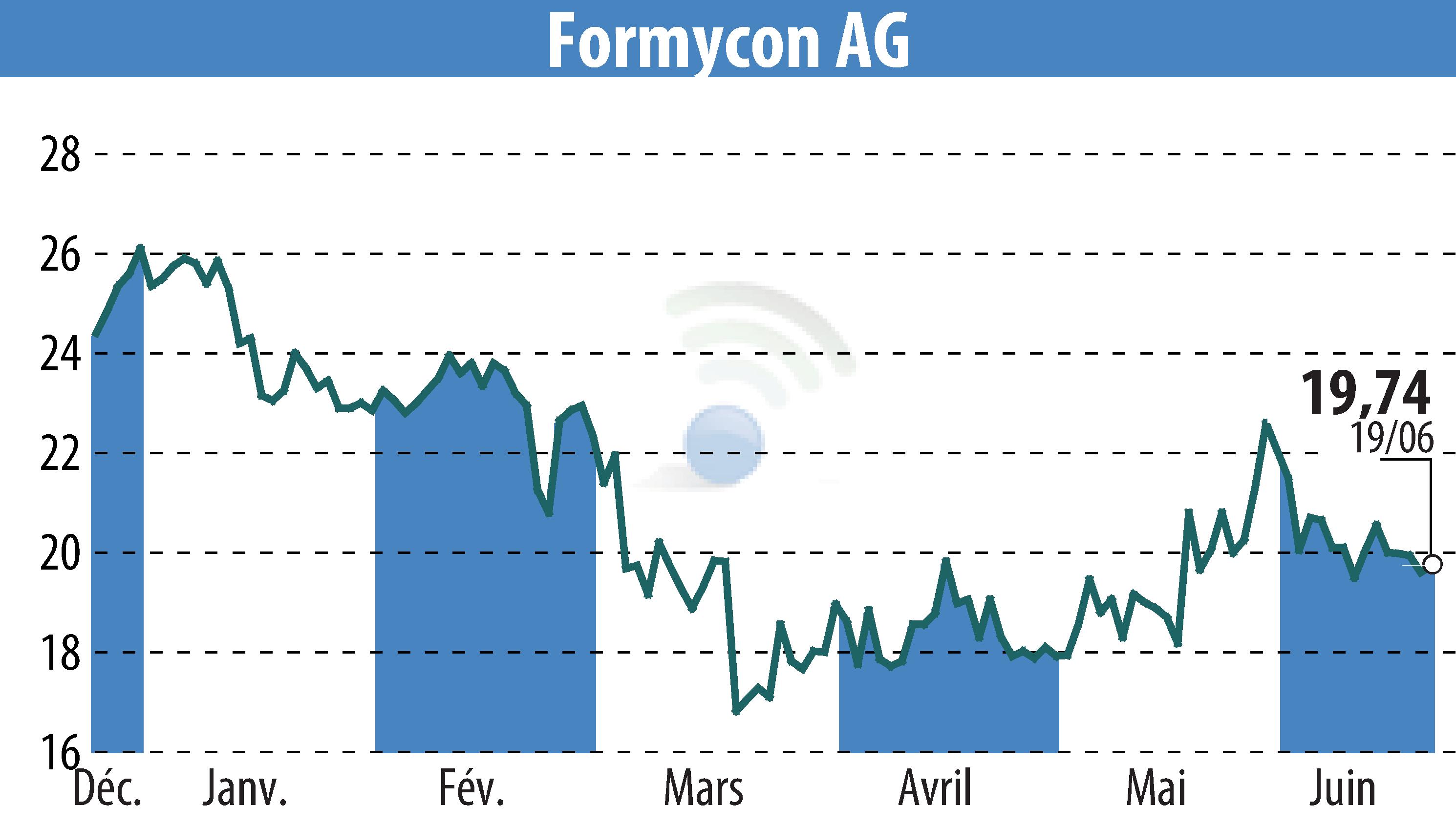 Graphique de l'évolution du cours de l'action Nanohale AG (EBR:FYB).