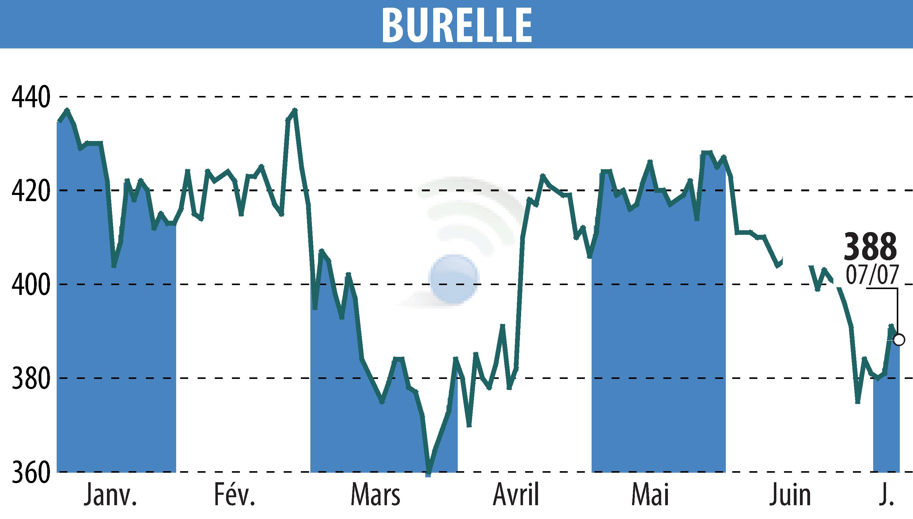 Stock price chart of BURELLE (EPA:BUR) showing fluctuations.