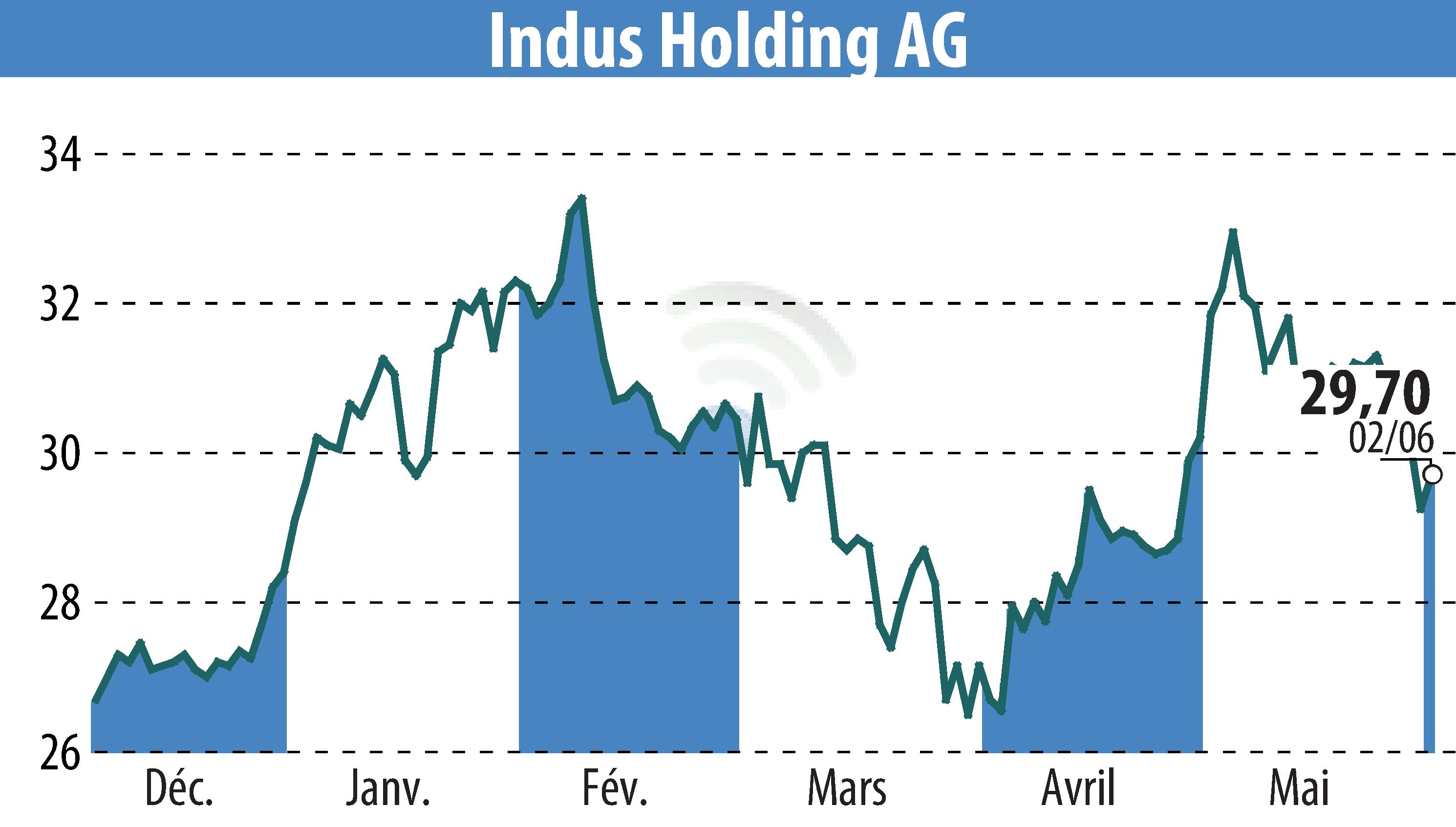 Stock price chart of INDUS Holding AG (EBR:INH) showing fluctuations.