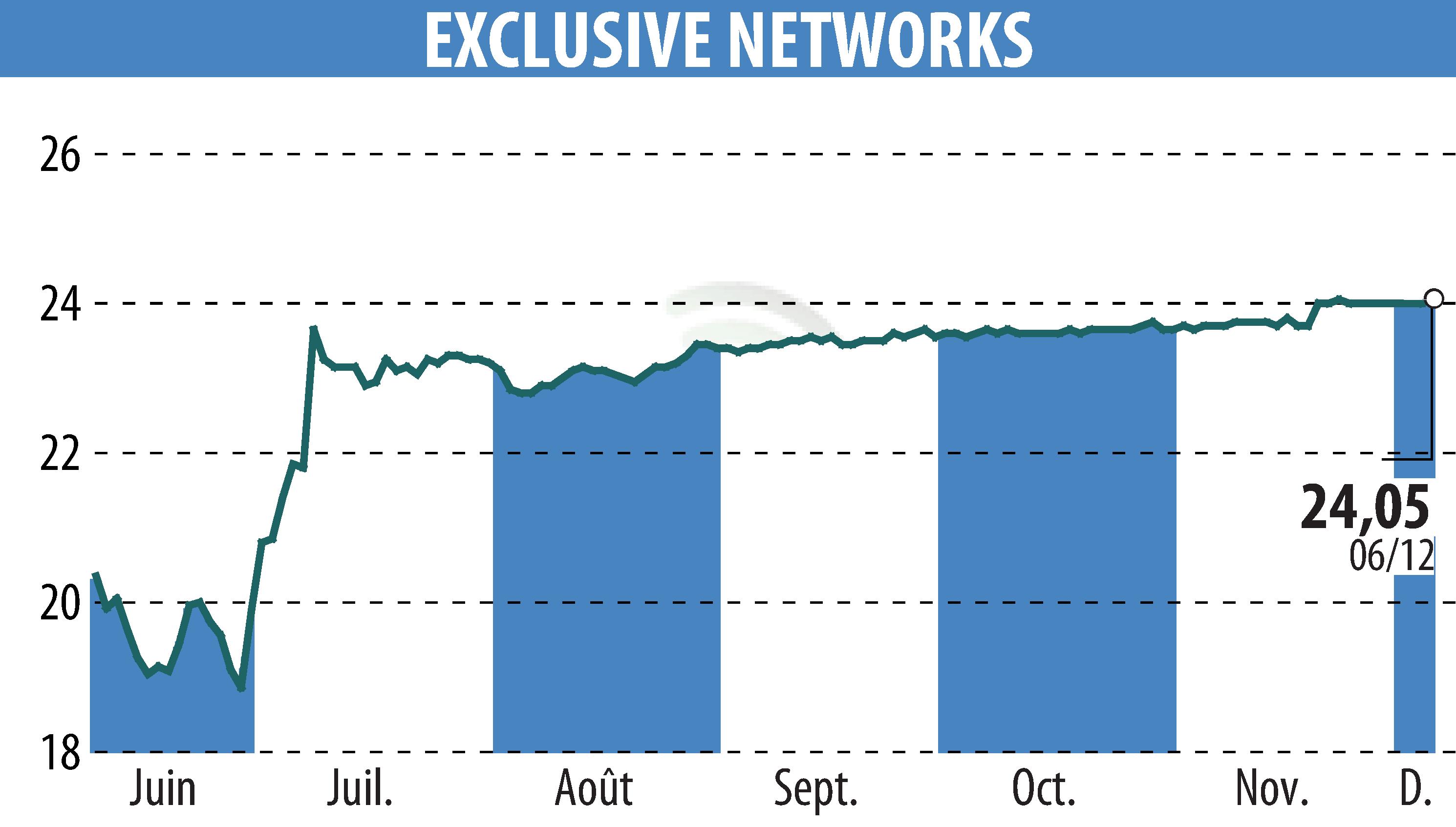 Stock price chart of EXCLUSIVE NETWORKS (EPA:EXN) showing fluctuations.