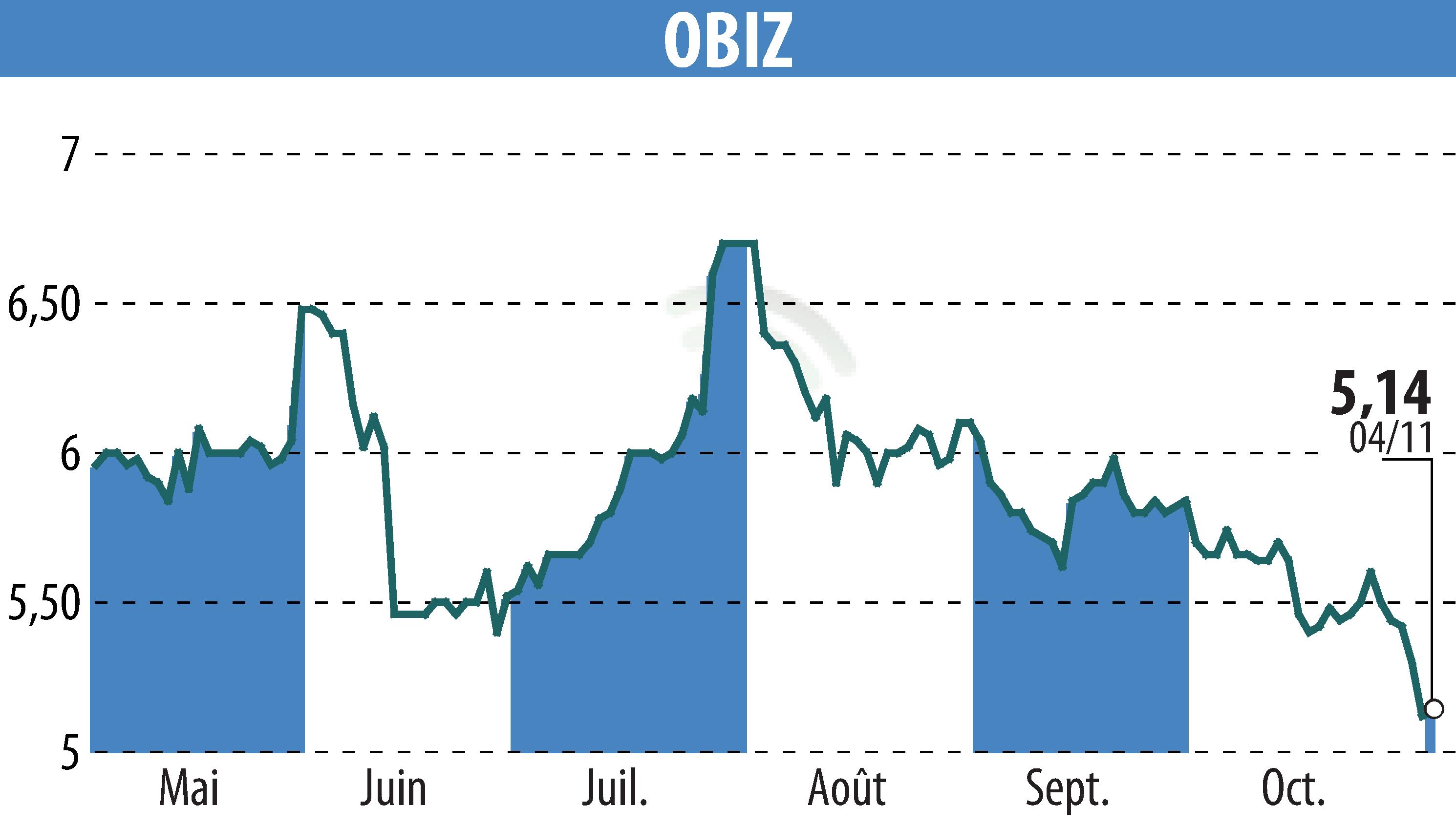 Graphique de l'évolution du cours de l'action OBIZ (EPA:ALBIZ).