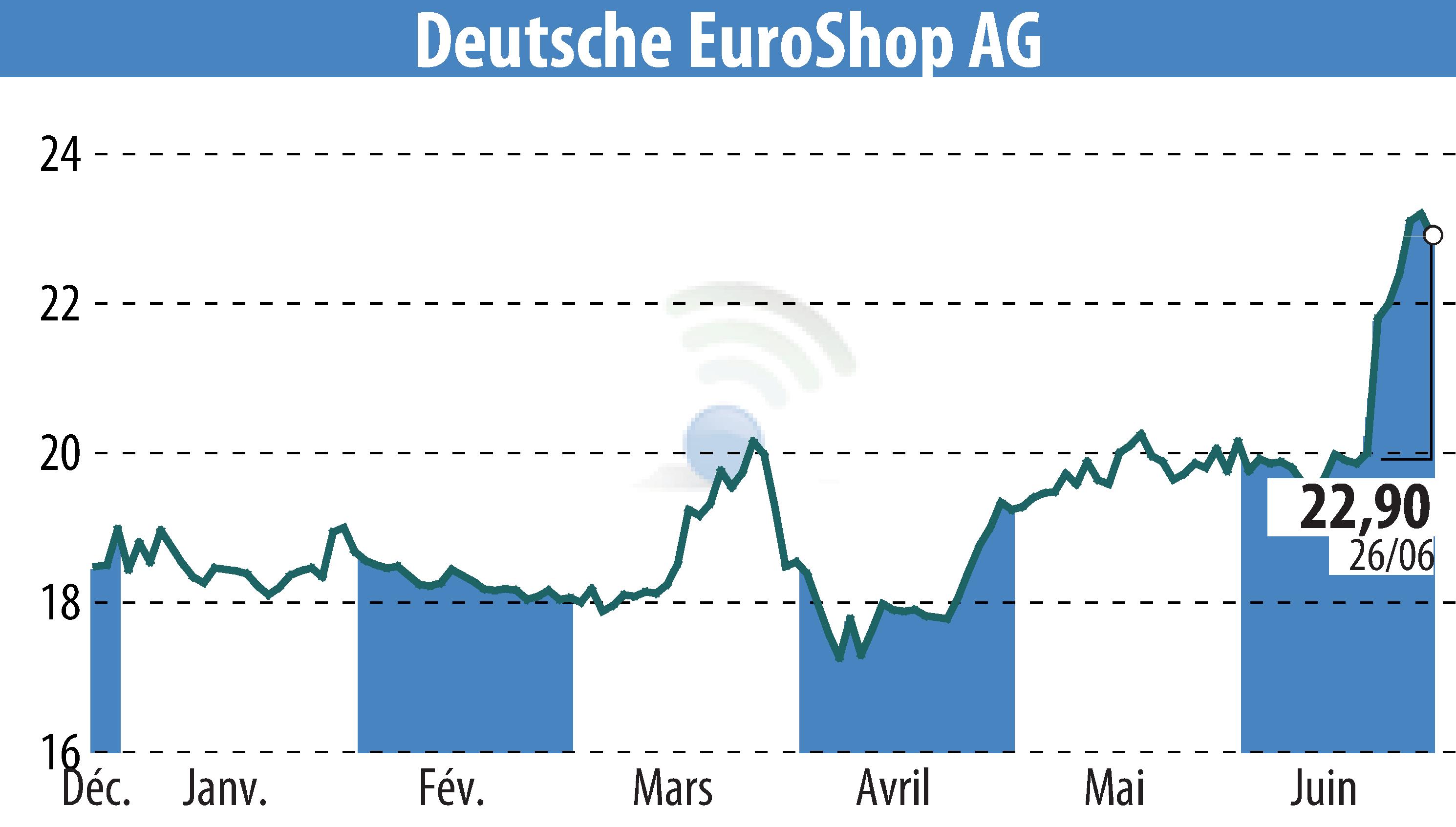 Stock price chart of Deutsche EuroShop AG (EBR:DEQ) showing fluctuations.