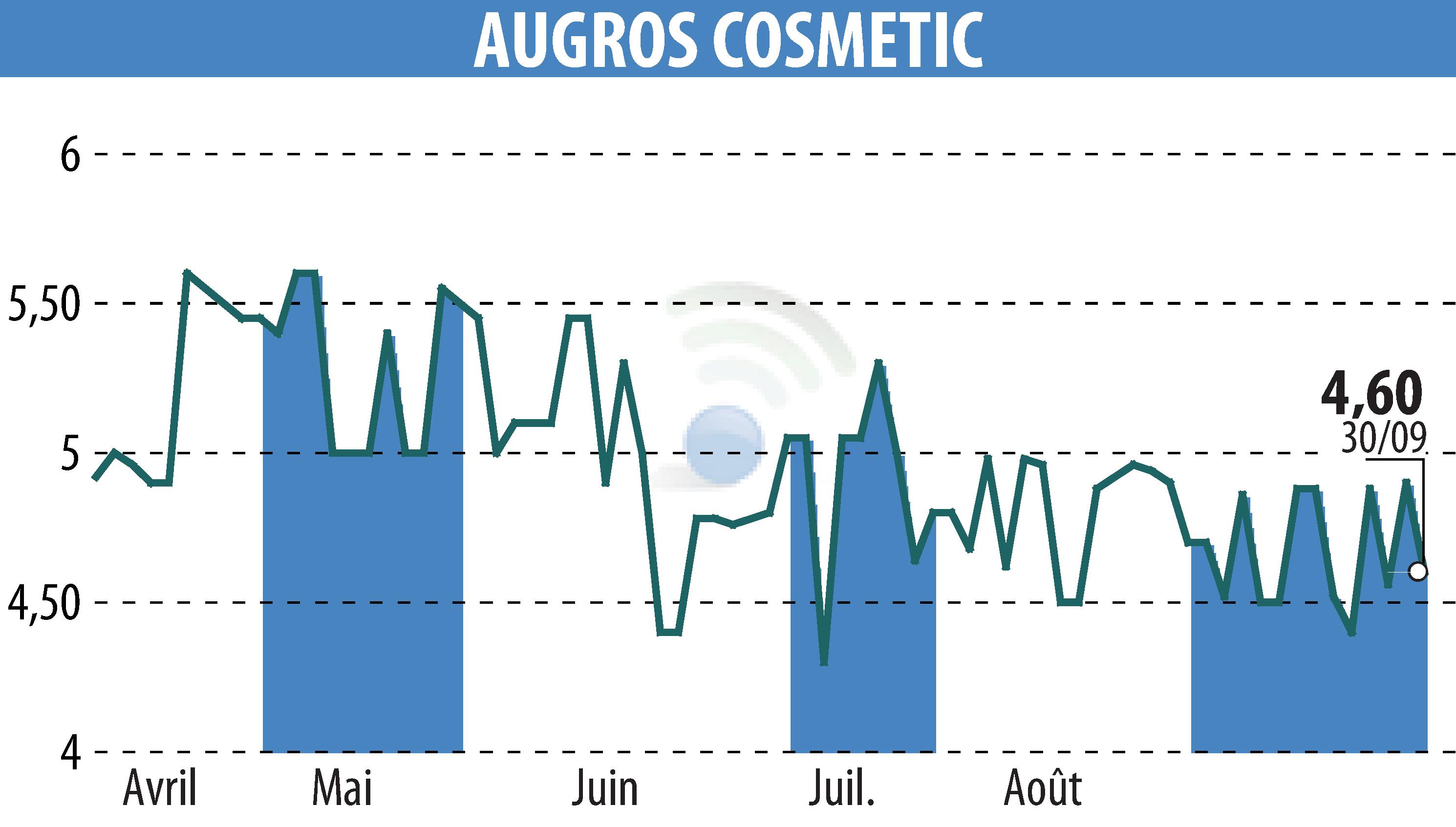 Stock price chart of AUGROS COSMETIC PACKAGING (EPA:AUGR) showing fluctuations.