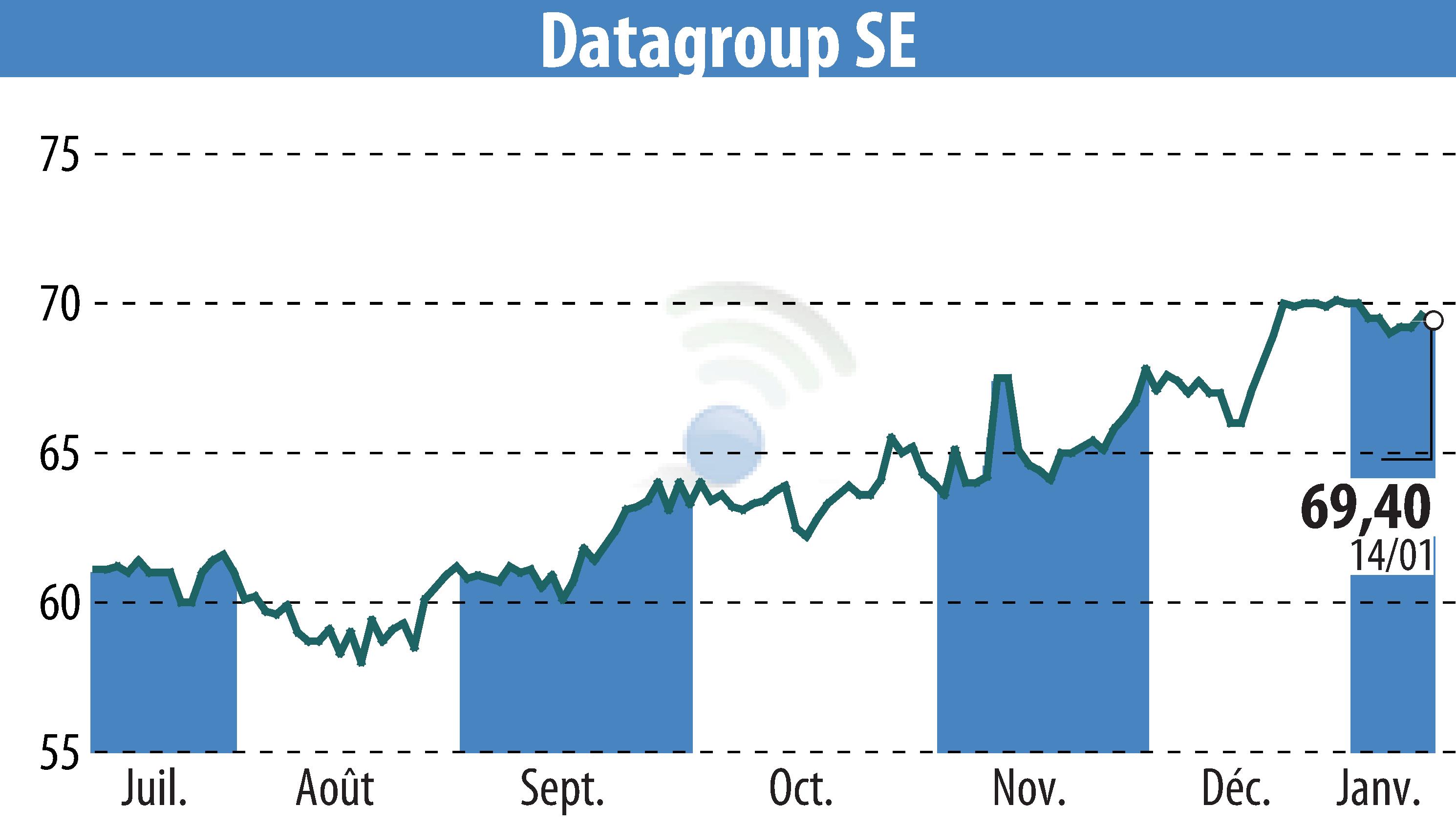 Stock price chart of DATAGROUP IT Services Holding AG (EBR:D6H) showing fluctuations.