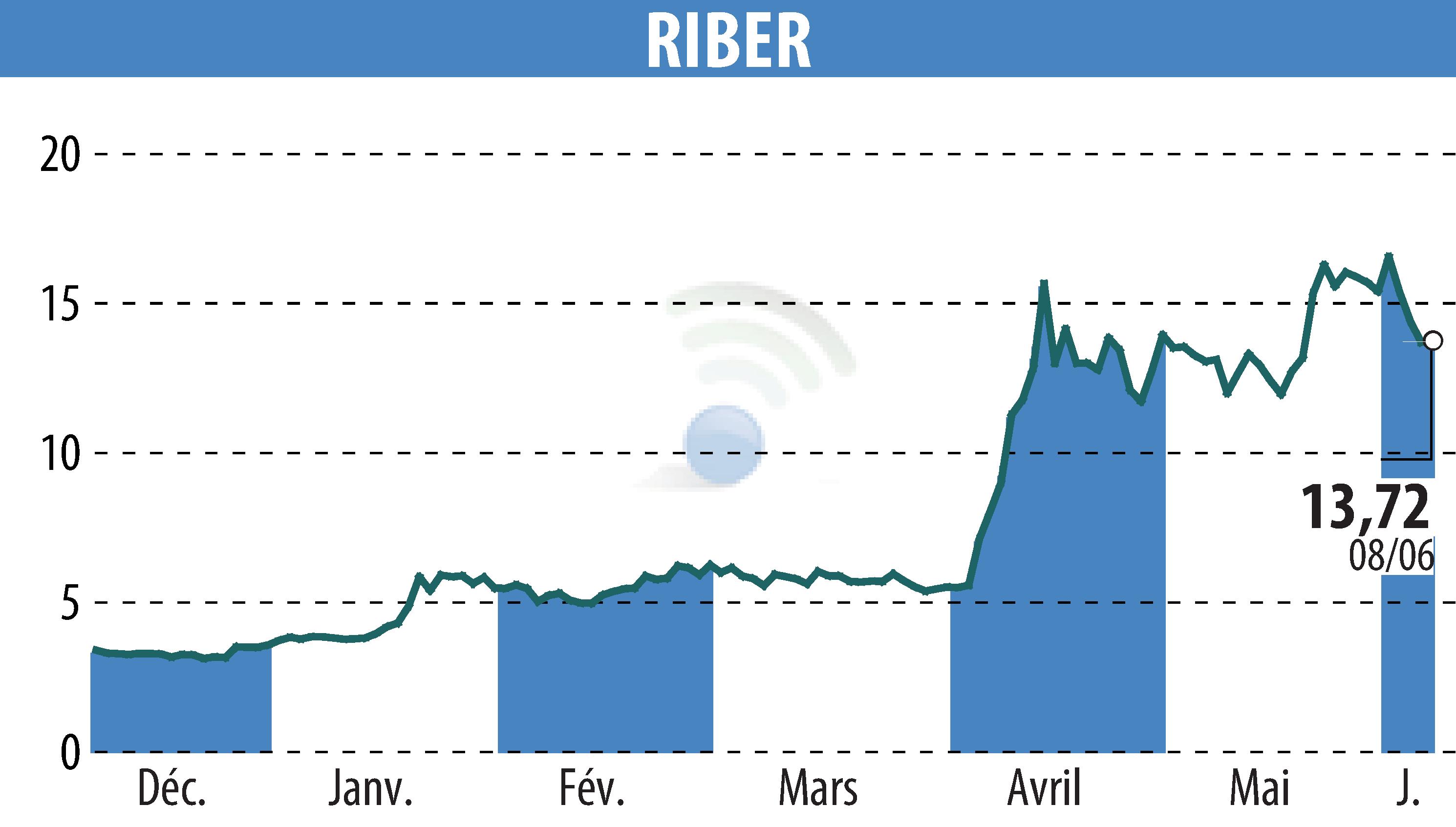 Stock price chart of Riber (EPA:ALRIB) showing fluctuations.