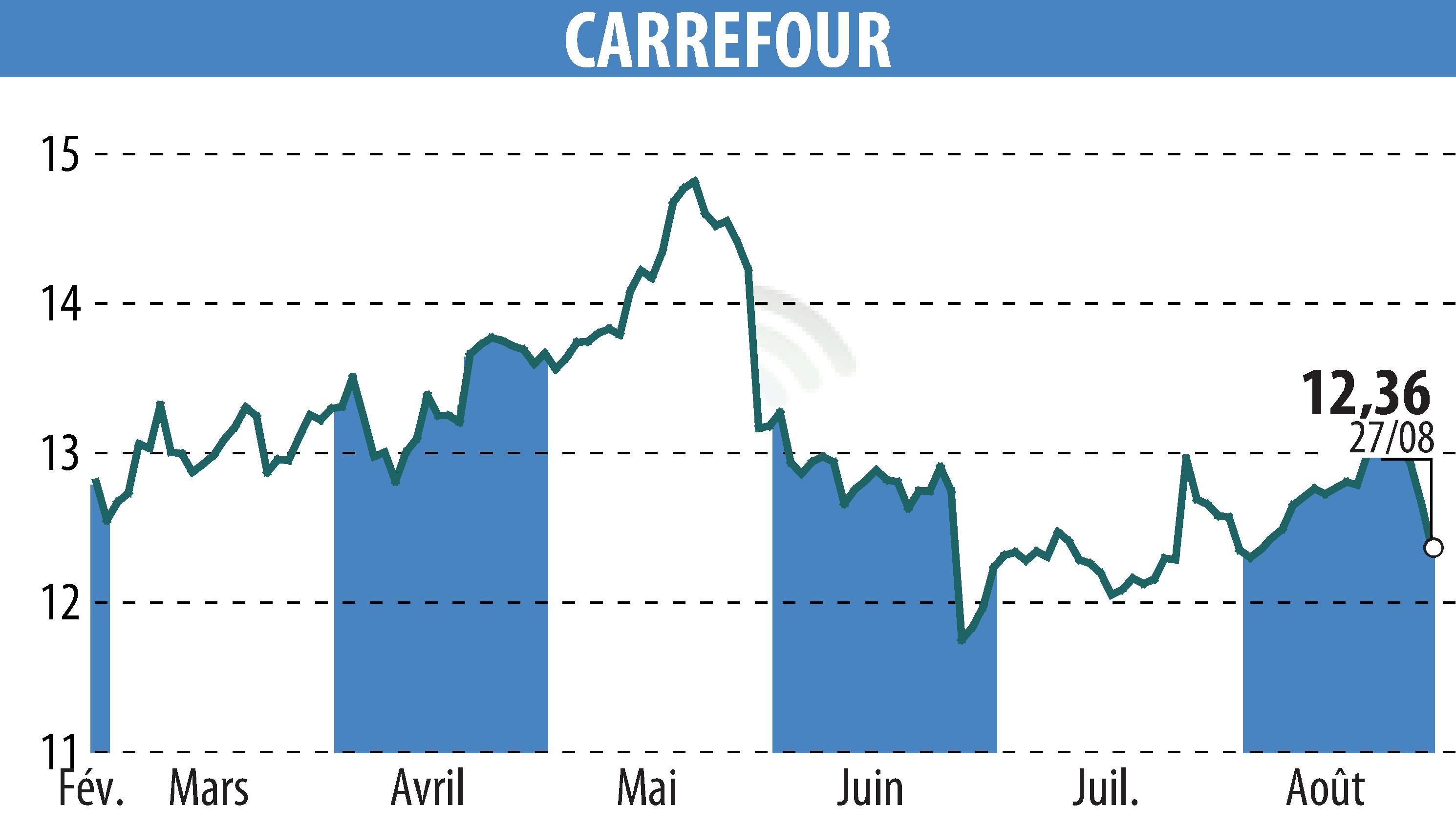 Graphique de l'évolution du cours de l'action CARREFOUR (EPA:CA).
