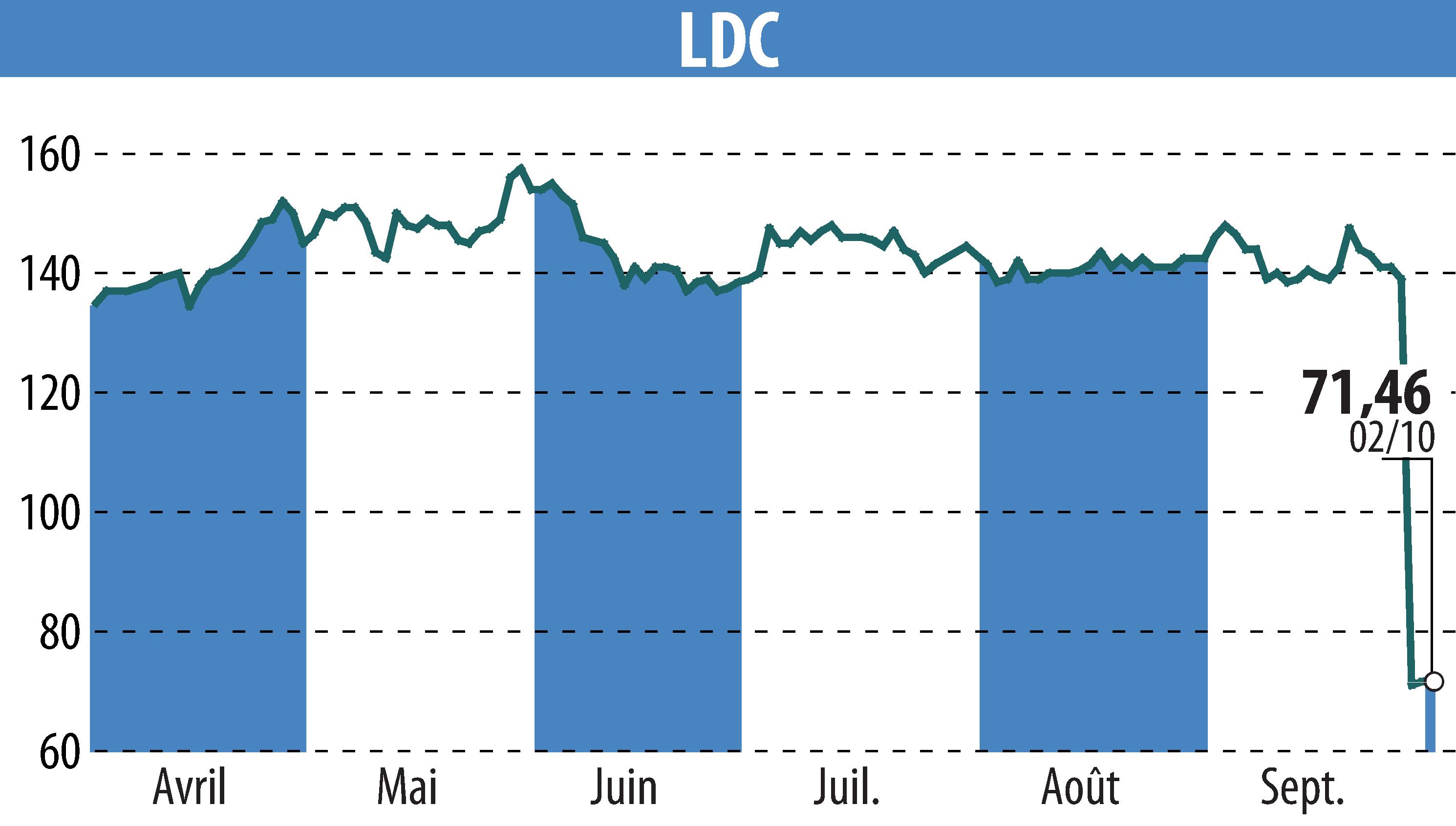 Stock price chart of LDC (EPA:LOUP) showing fluctuations.