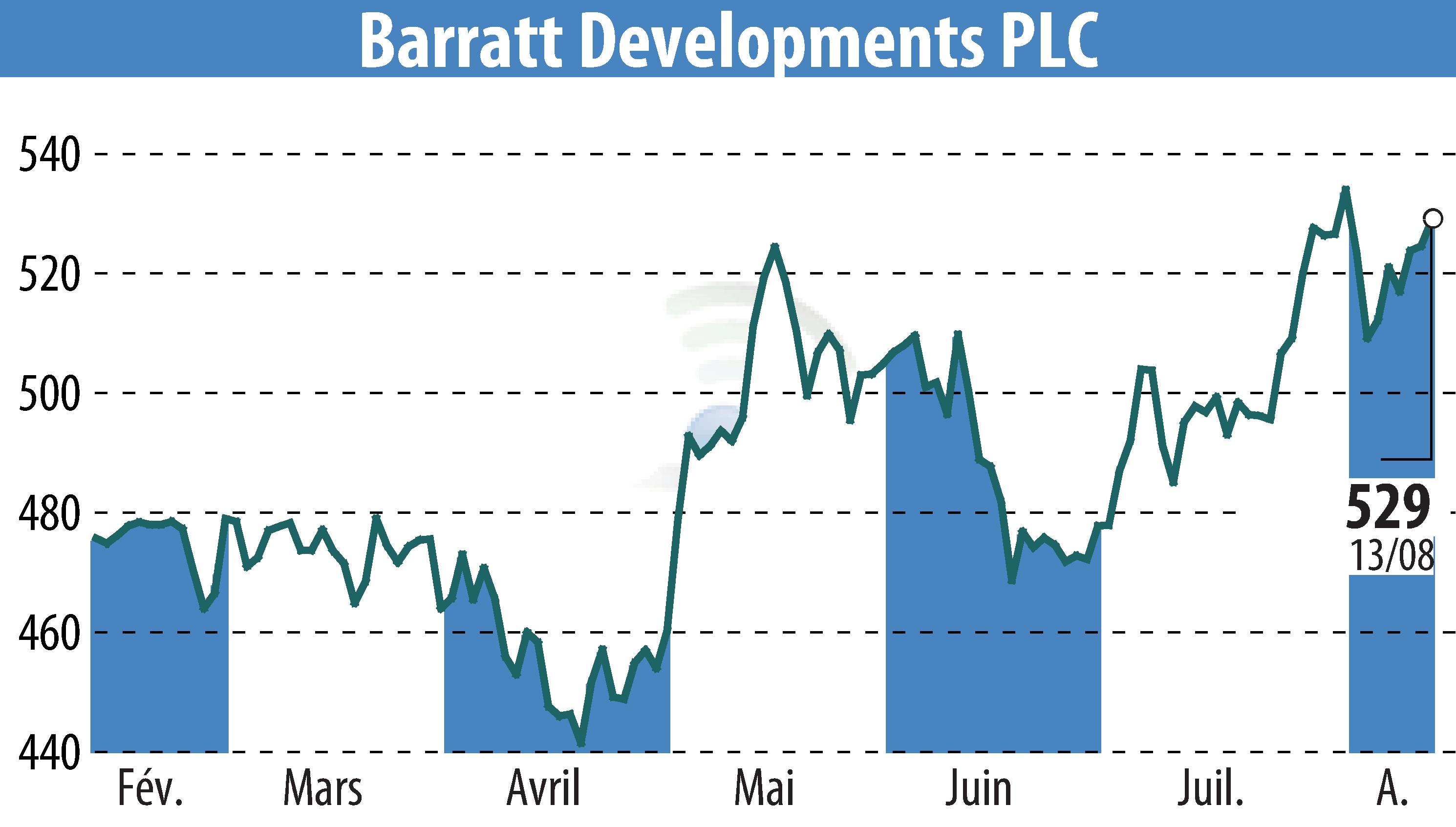 Stock price chart of Barratt Developments  (EBR:BDEV) showing fluctuations.