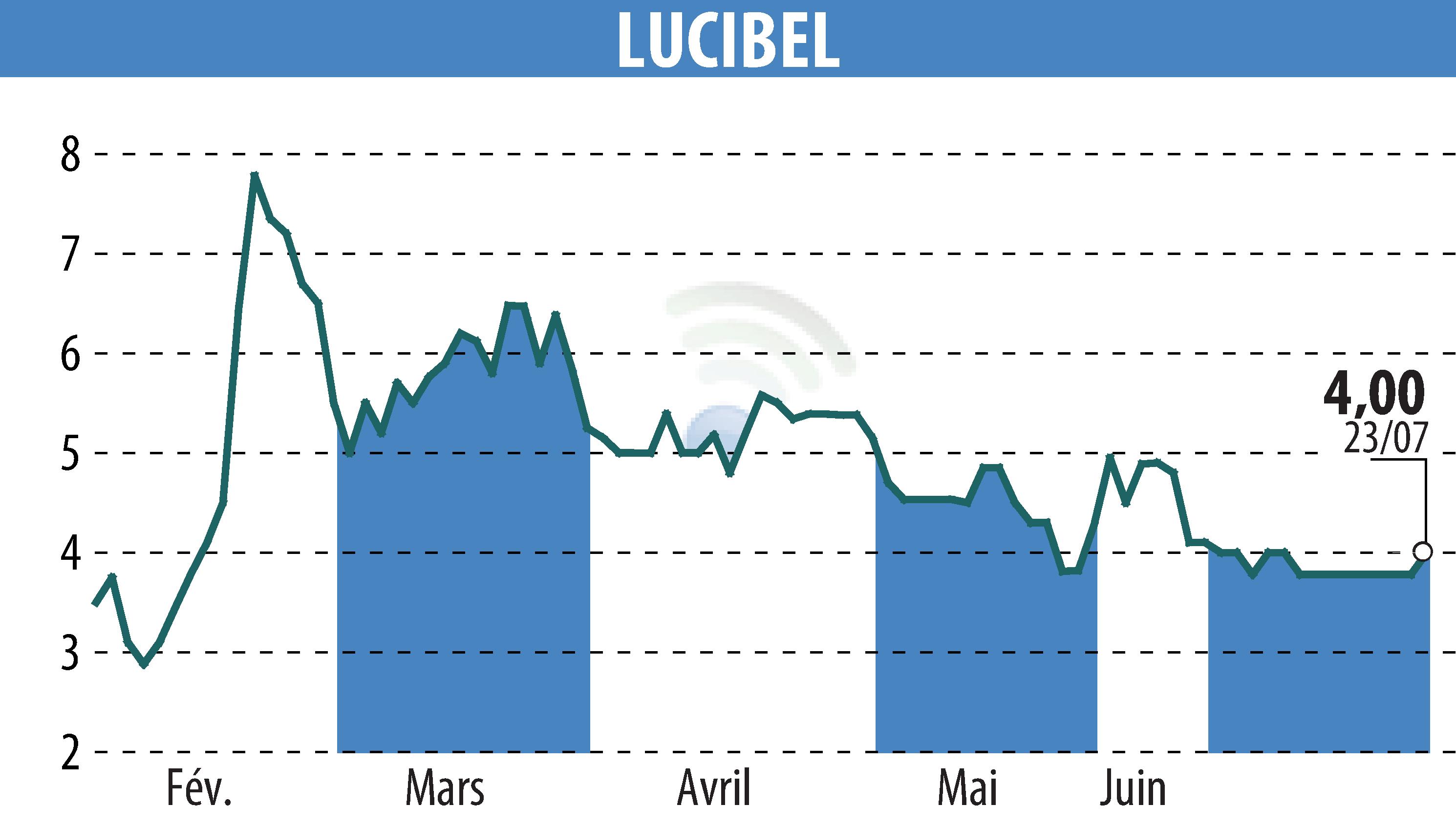 Stock price chart of LUCIBEL (EPA:ALUCI) showing fluctuations.