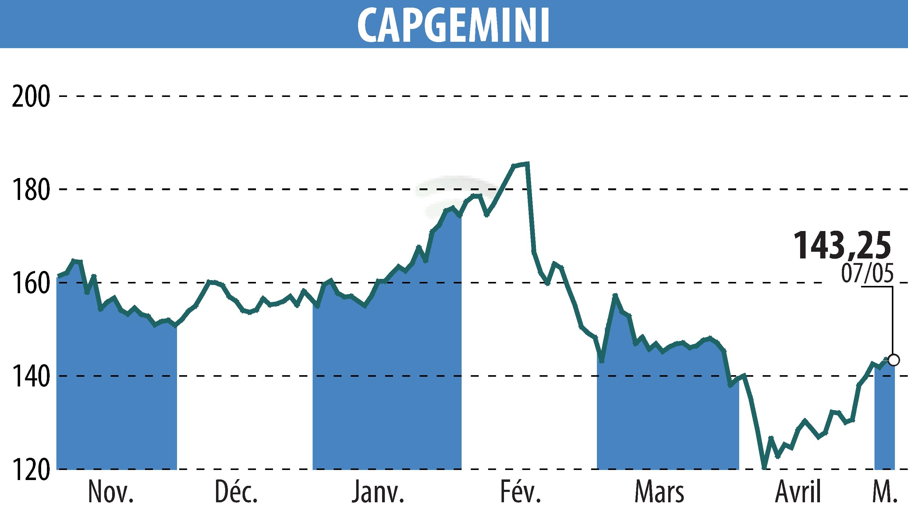 Stock price chart of CAPGEMINI (EPA:CAP) showing fluctuations.