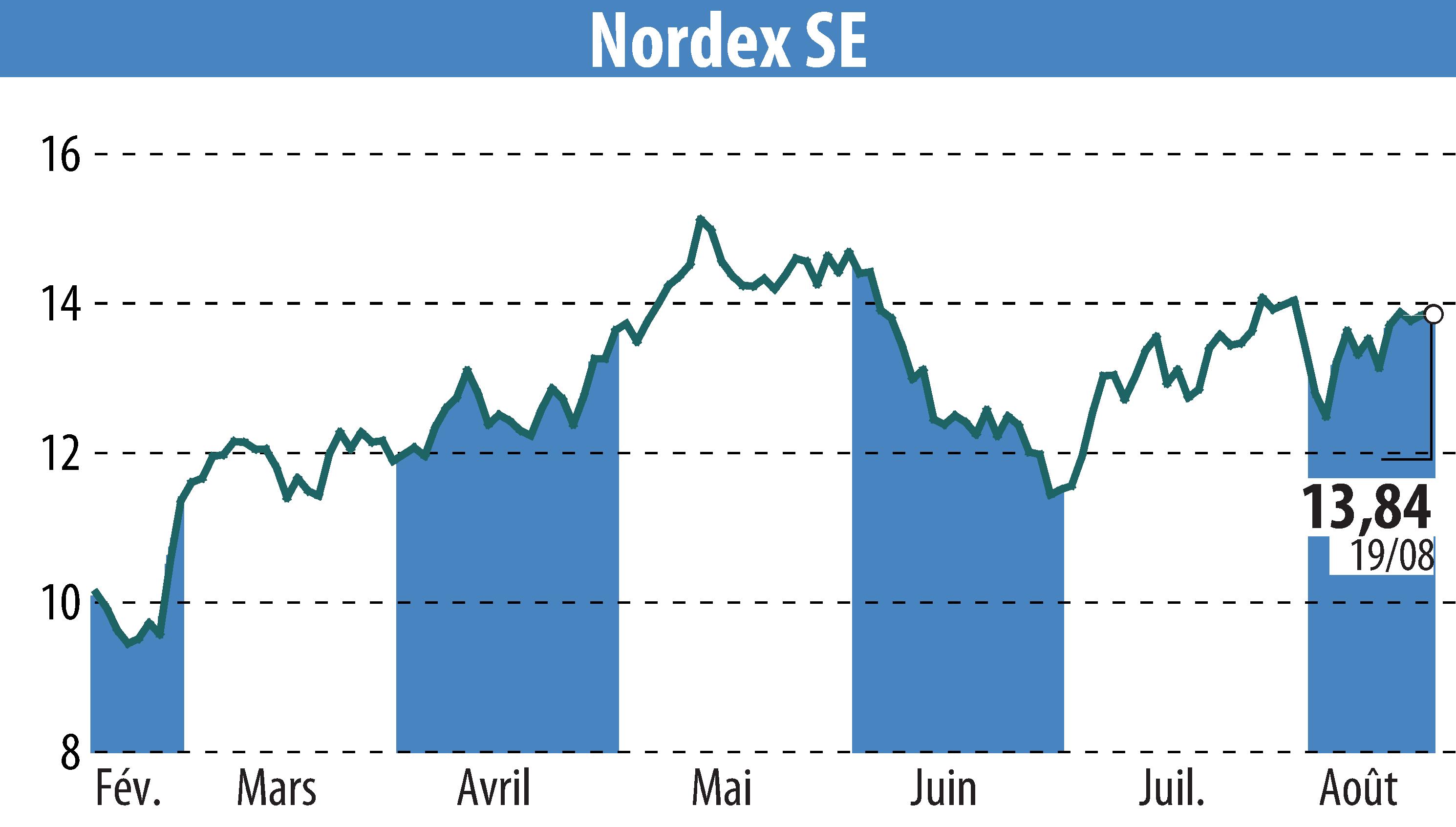 Graphique de l'évolution du cours de l'action Nordex SE (EBR:NDX1).