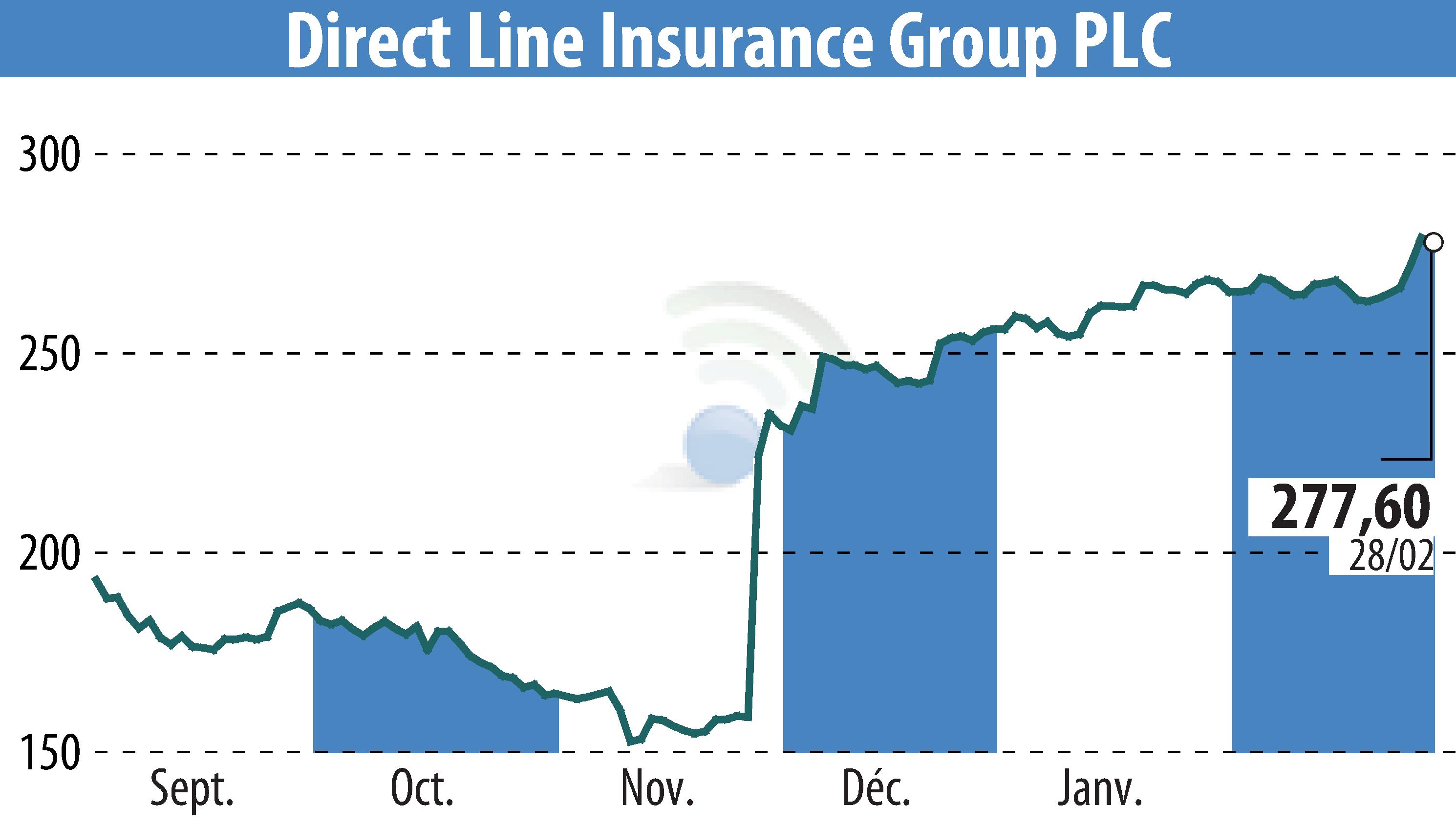 Stock price chart of Direct Line Group (EBR:DLG) showing fluctuations.