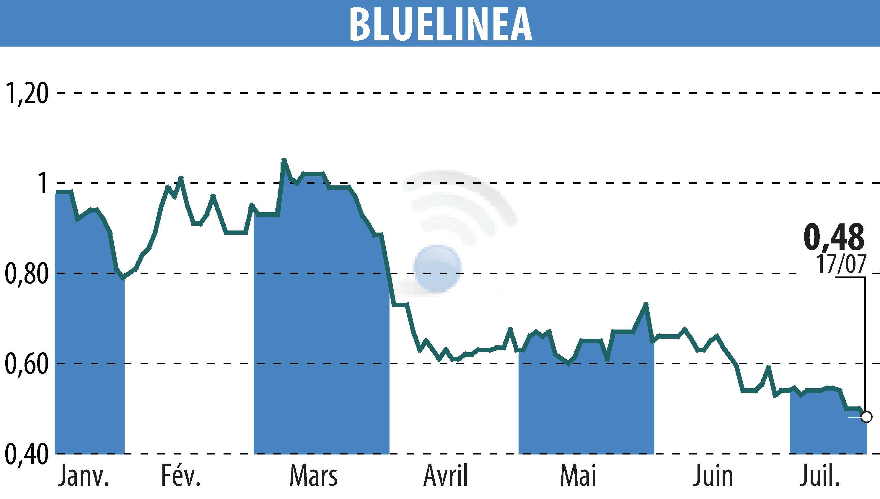 Stock price chart of BLUELINEA (EPA:ALBLU) showing fluctuations.