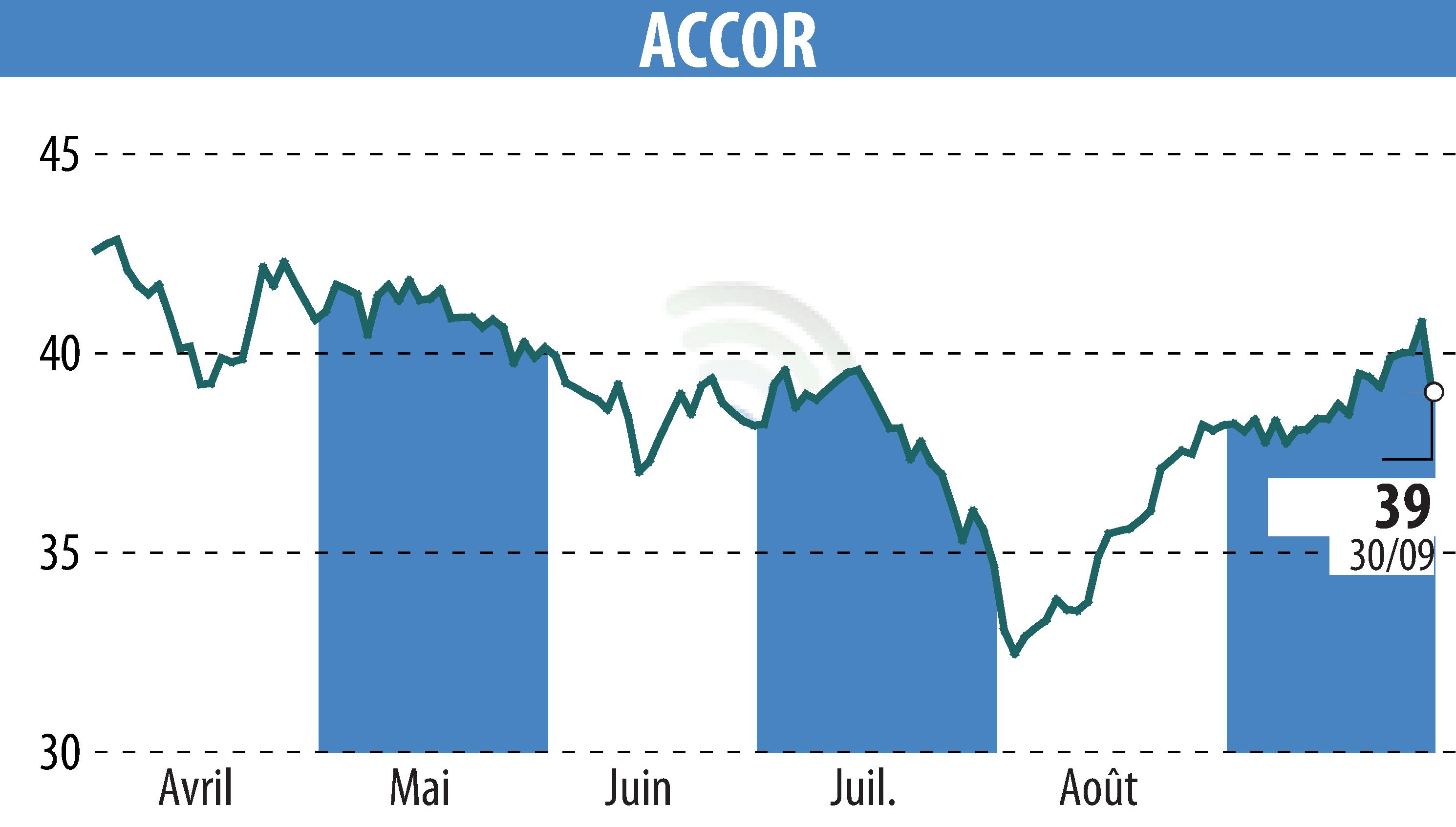 Stock price chart of ACCOR (EPA:AC) showing fluctuations.