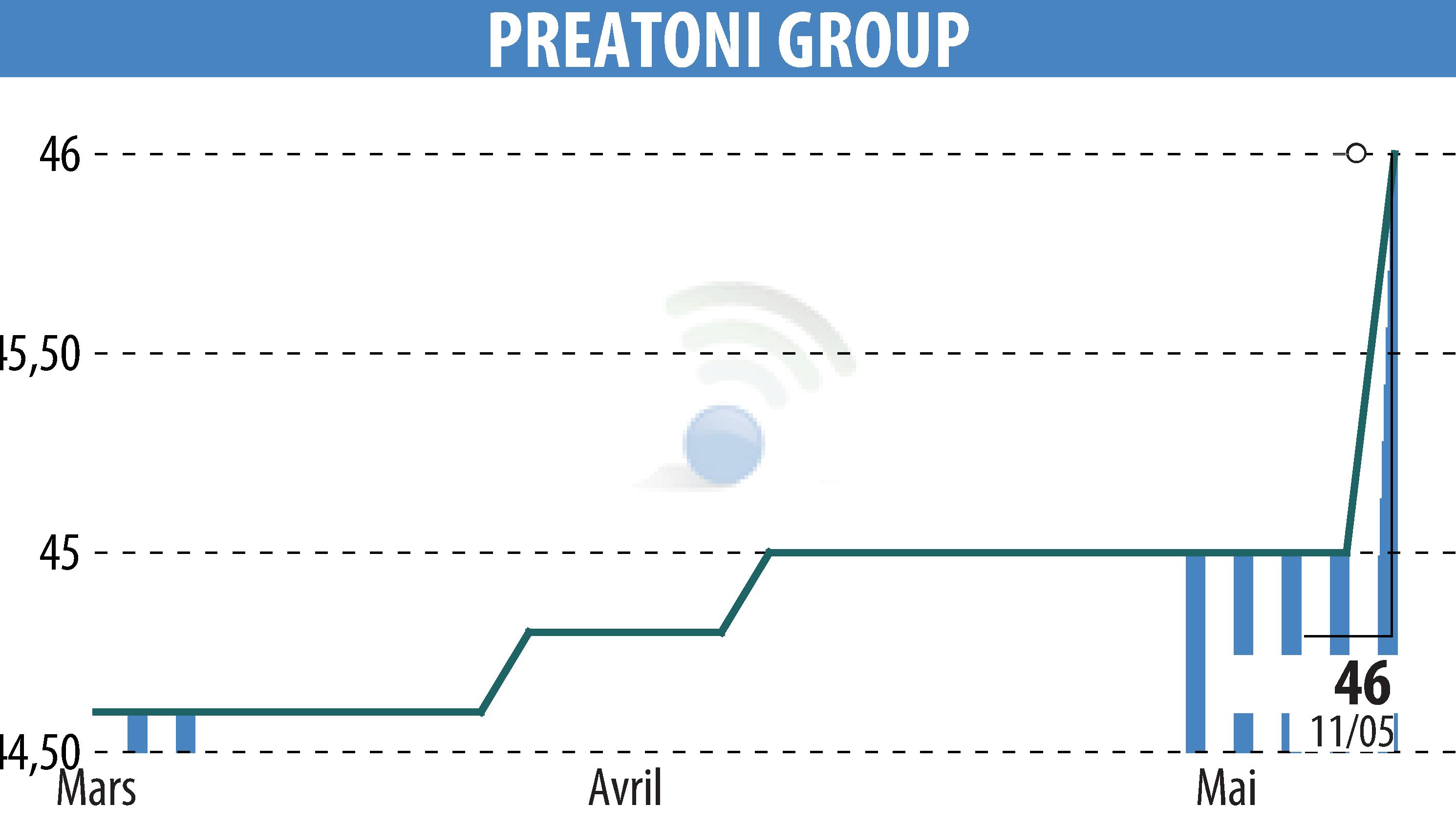 Graphique de l'évolution du cours de l'action PREATONI GROUP (EPA:MLPRG).