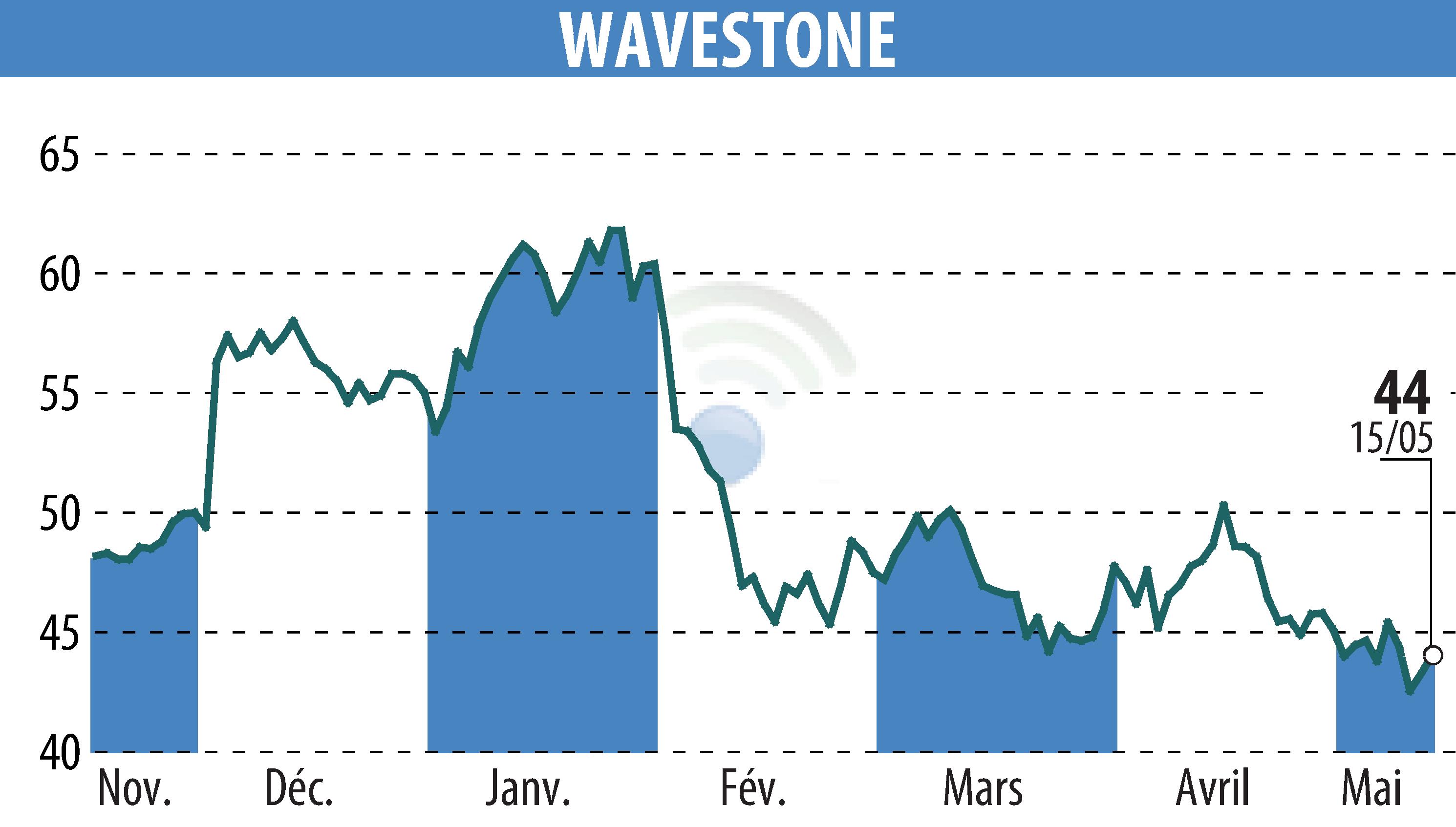 Graphique de l'évolution du cours de l'action WAVESTONE (EPA:WAVE).