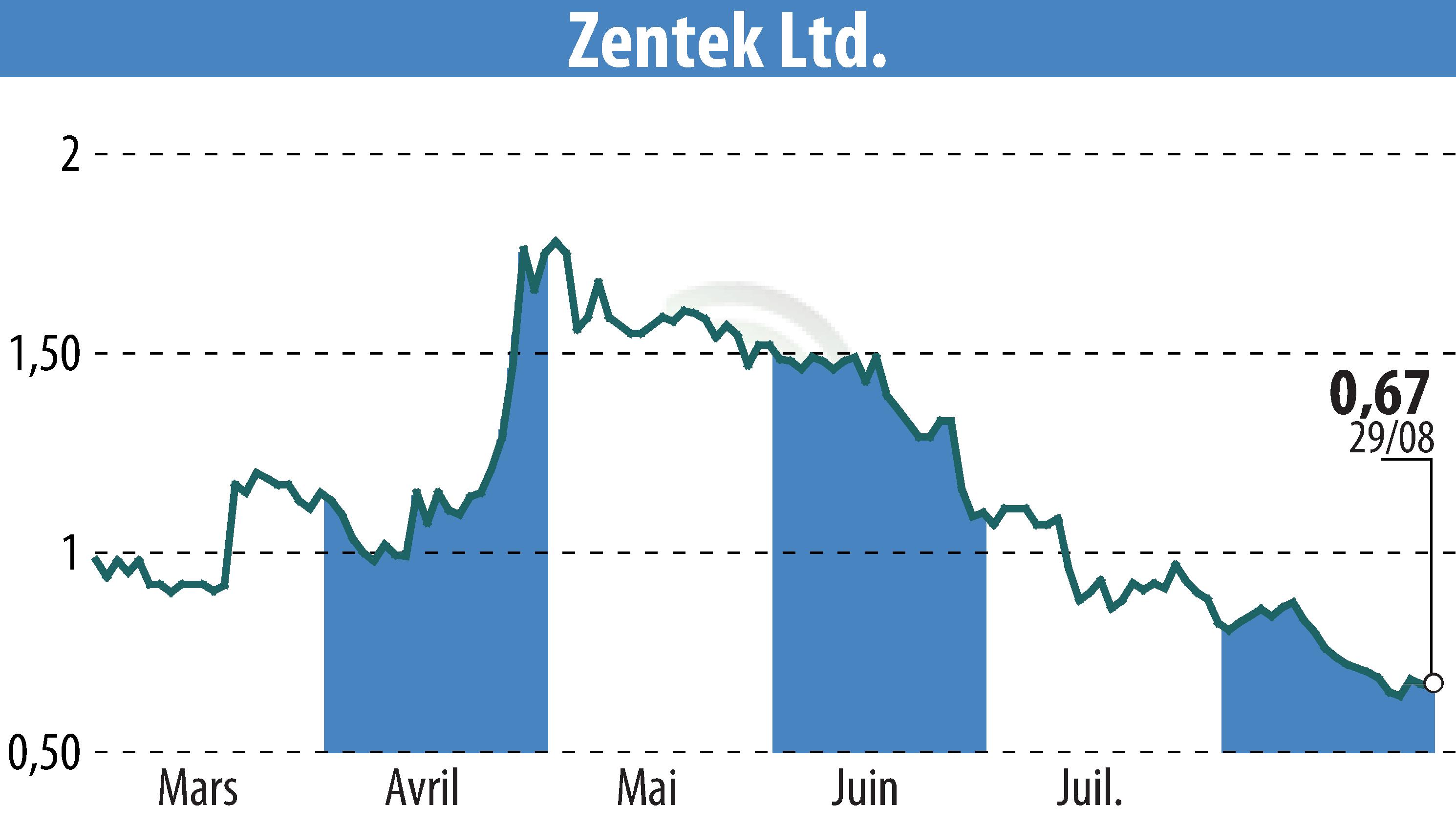 Graphique de l'évolution du cours de l'action Zentek Ltd. (EBR:ZTEK).