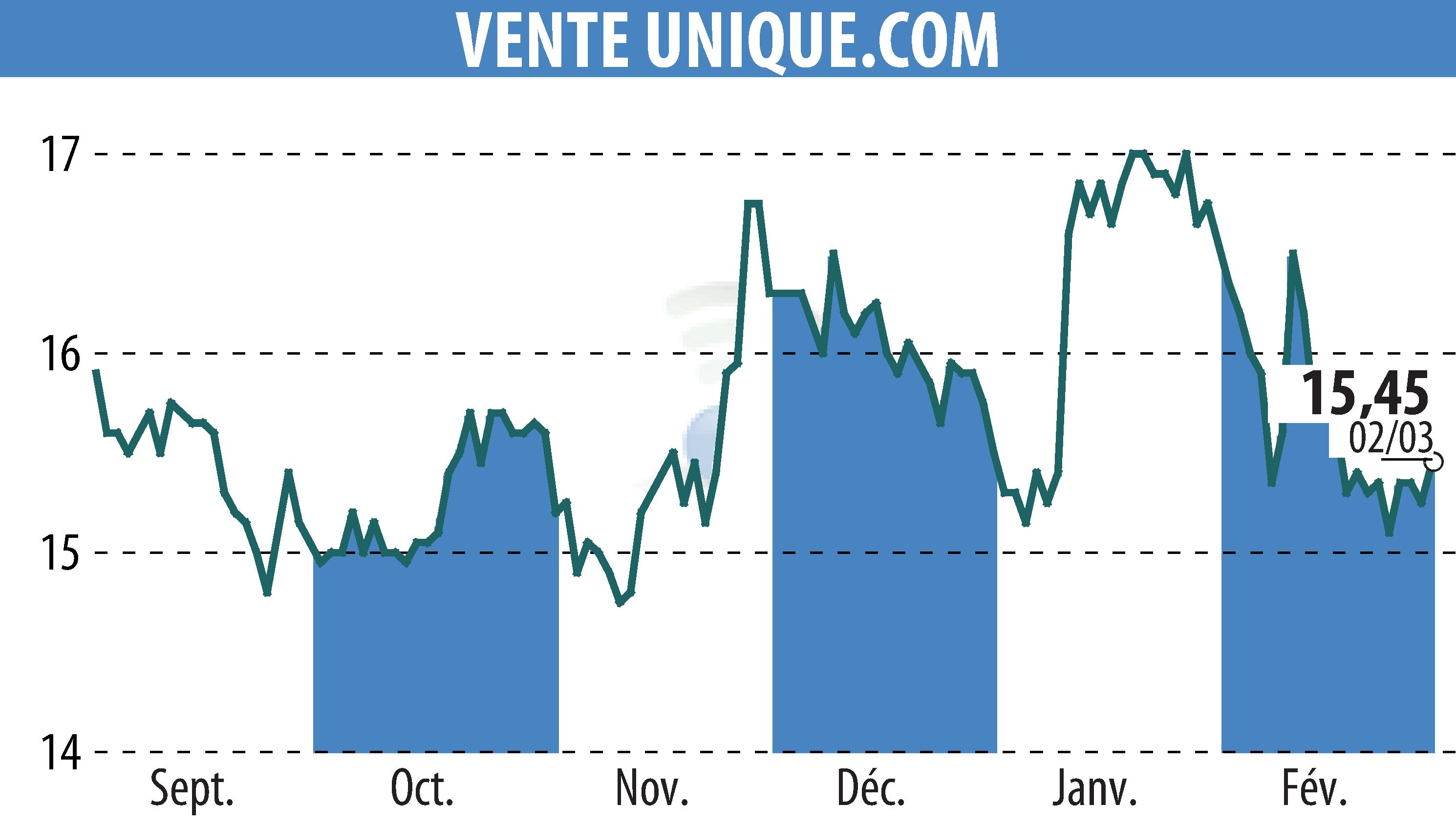 Stock price chart of VENTE UNIQUE.COM (EPA:ALVU) showing fluctuations.
