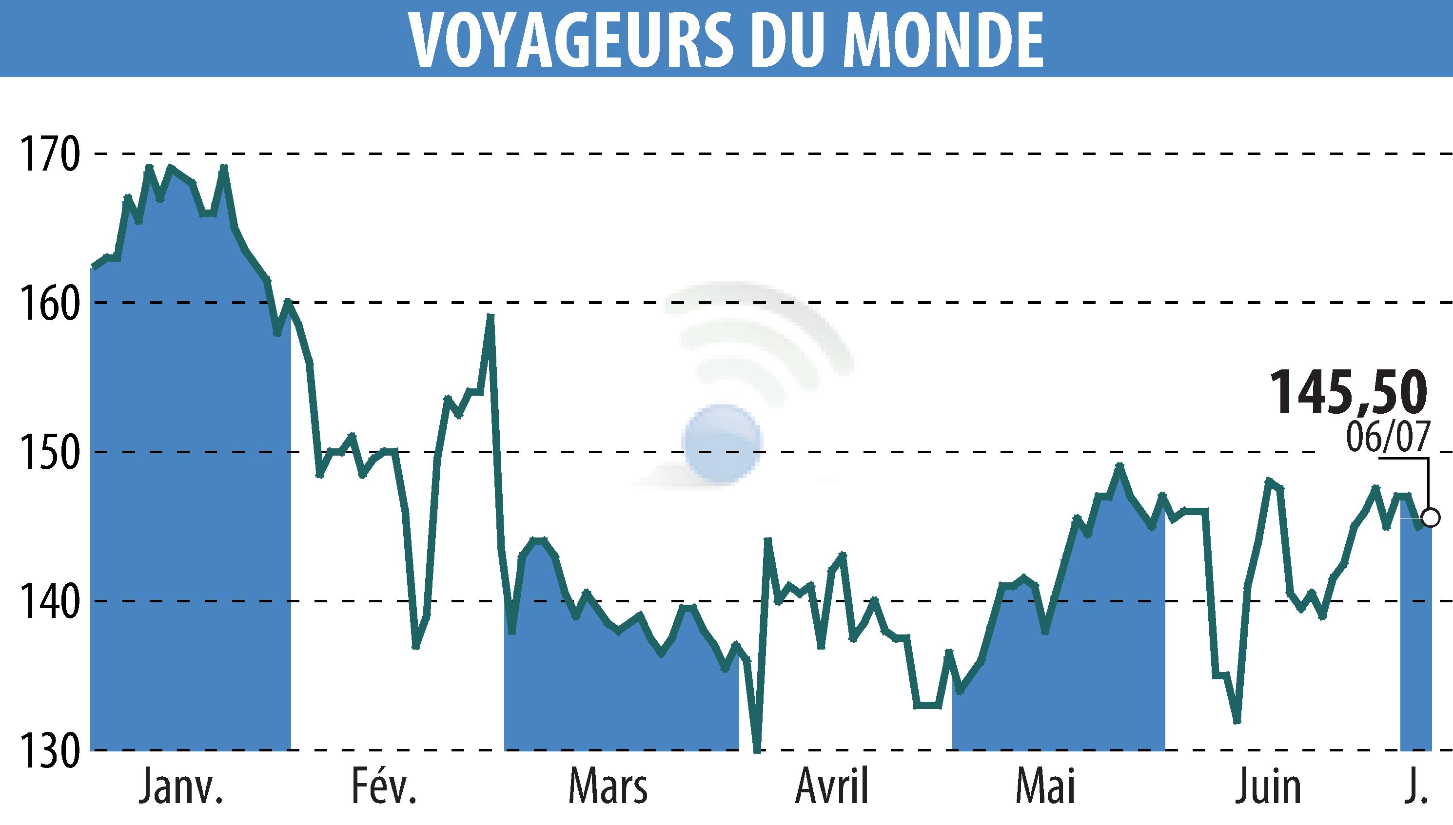 Graphique de l'évolution du cours de l'action VOYAGEURS DU MONDE (EPA:ALVDM).