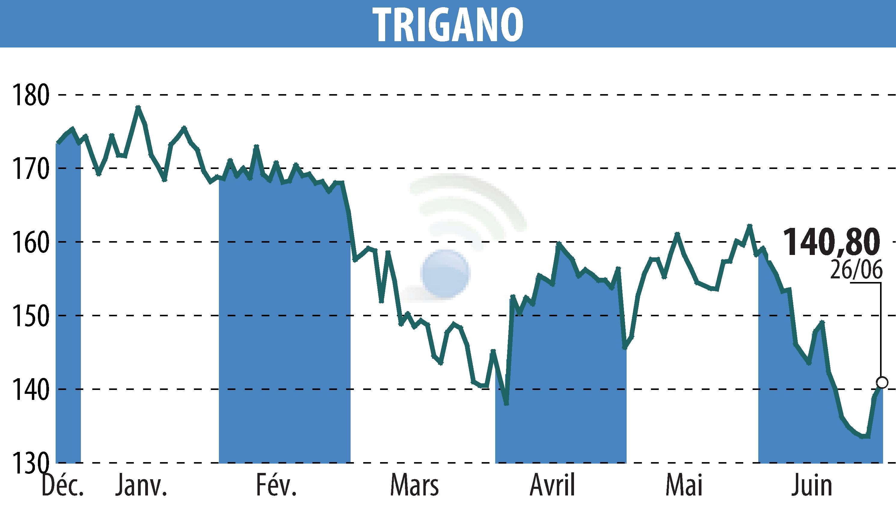 Stock price chart of TRIGANO (EPA:TRI) showing fluctuations.
