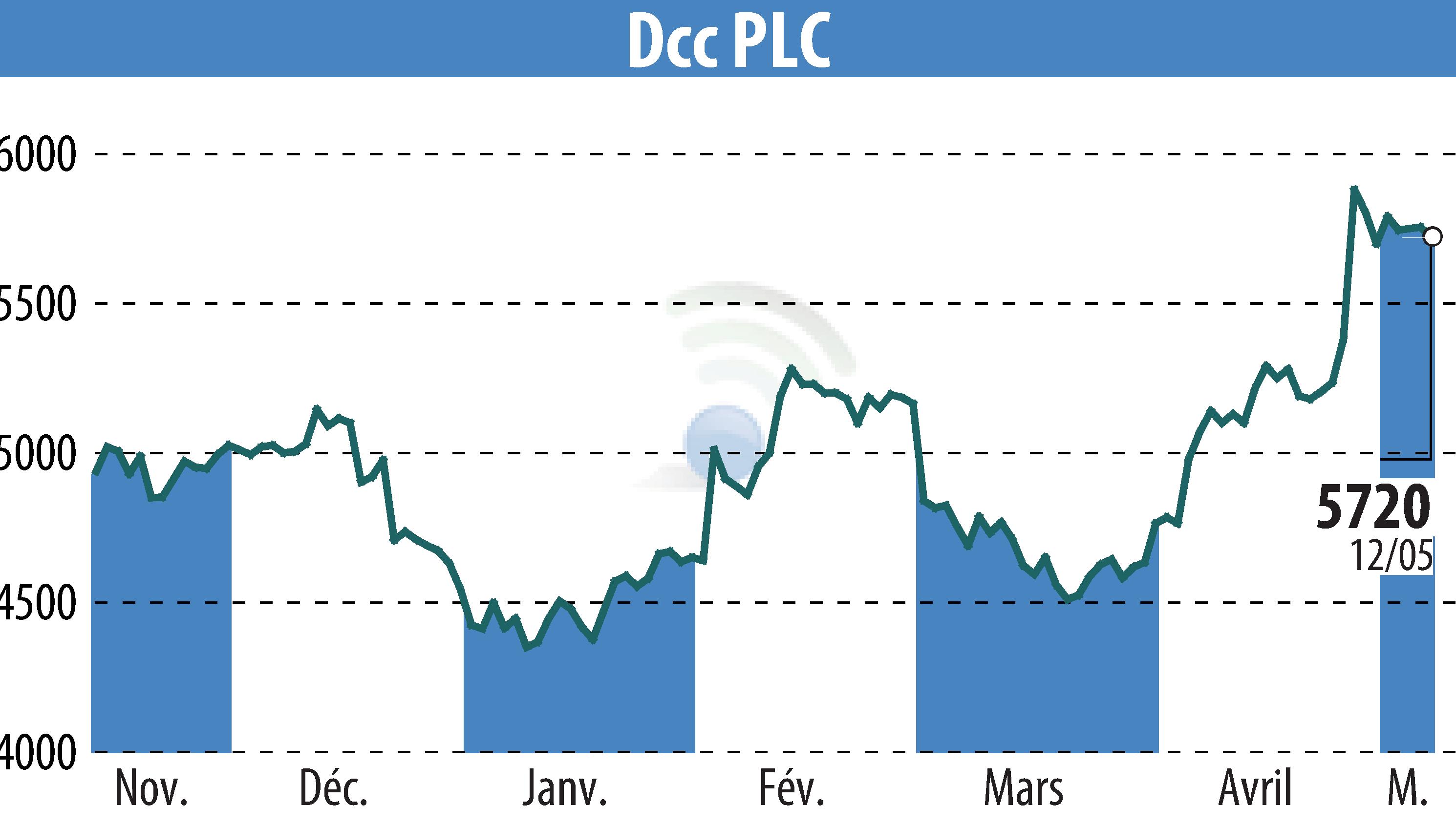 Graphique de l'évolution du cours de l'action DCC Plc (EBR:DCC).