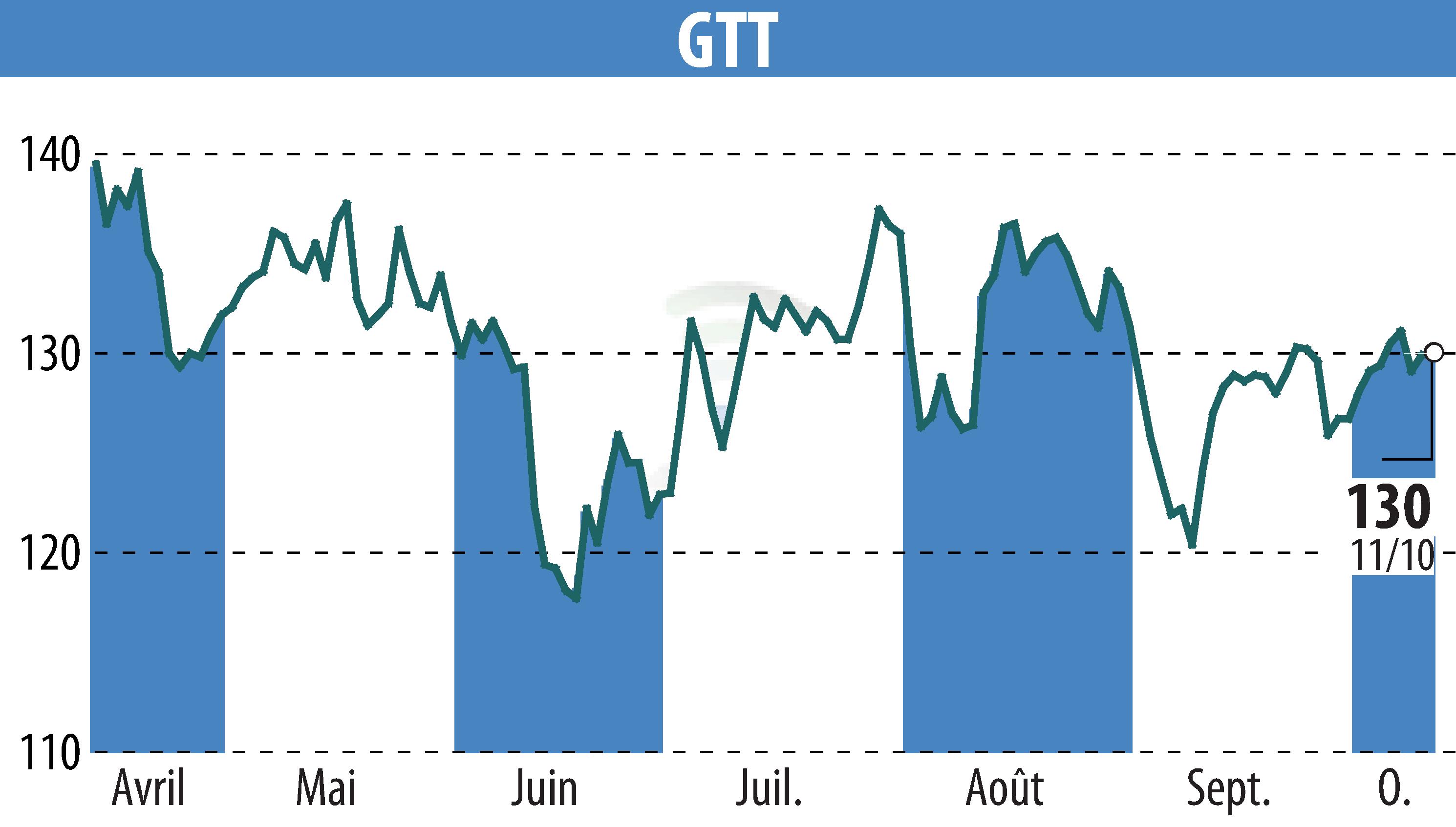 Stock price chart of GTT (EPA:GTT) showing fluctuations.