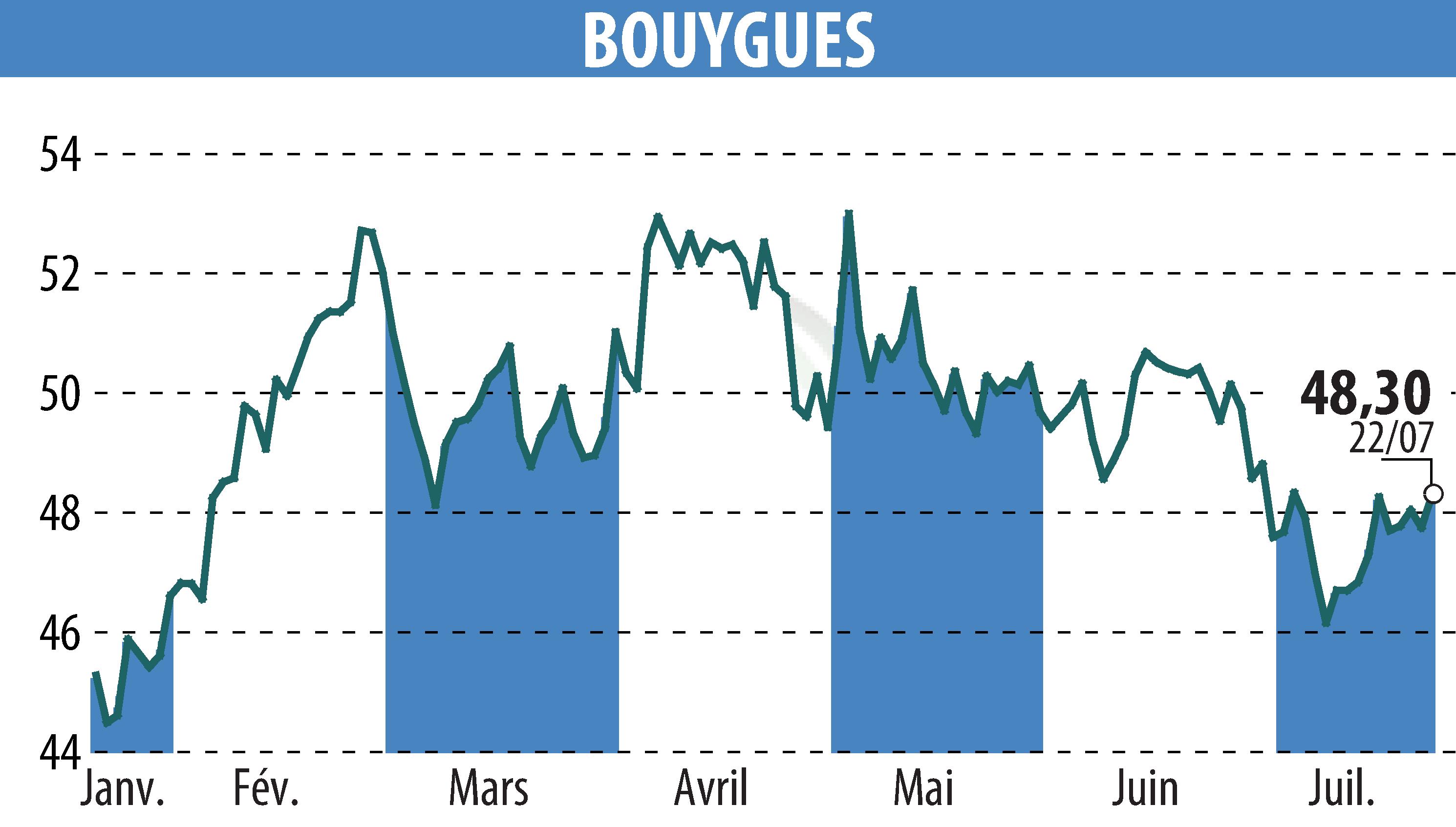Graphique de l'évolution du cours de l'action BOUYGUES (EPA:EN).
