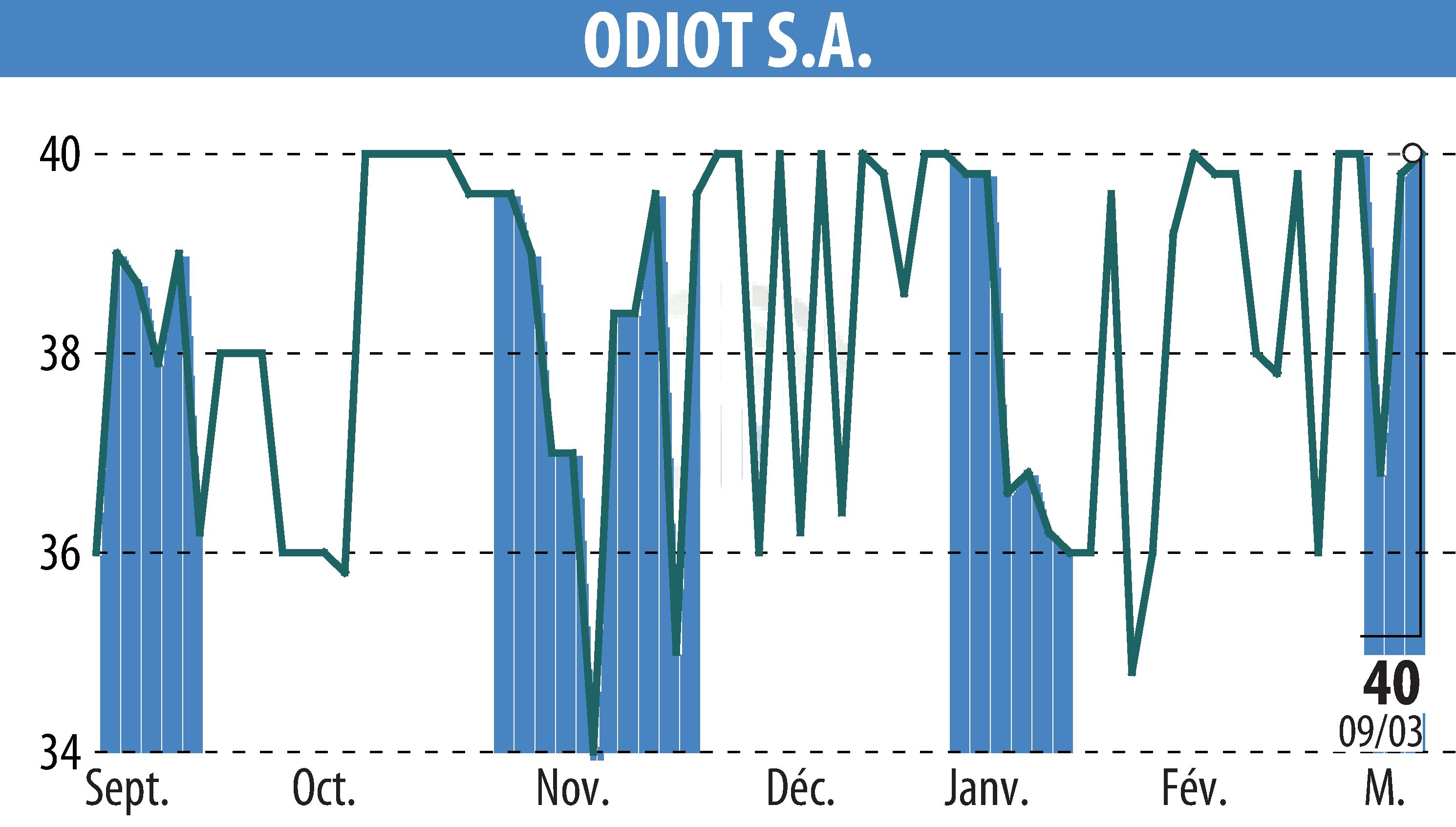 Stock price chart of ODIOT S.A. (EPA:MLODT) showing fluctuations.