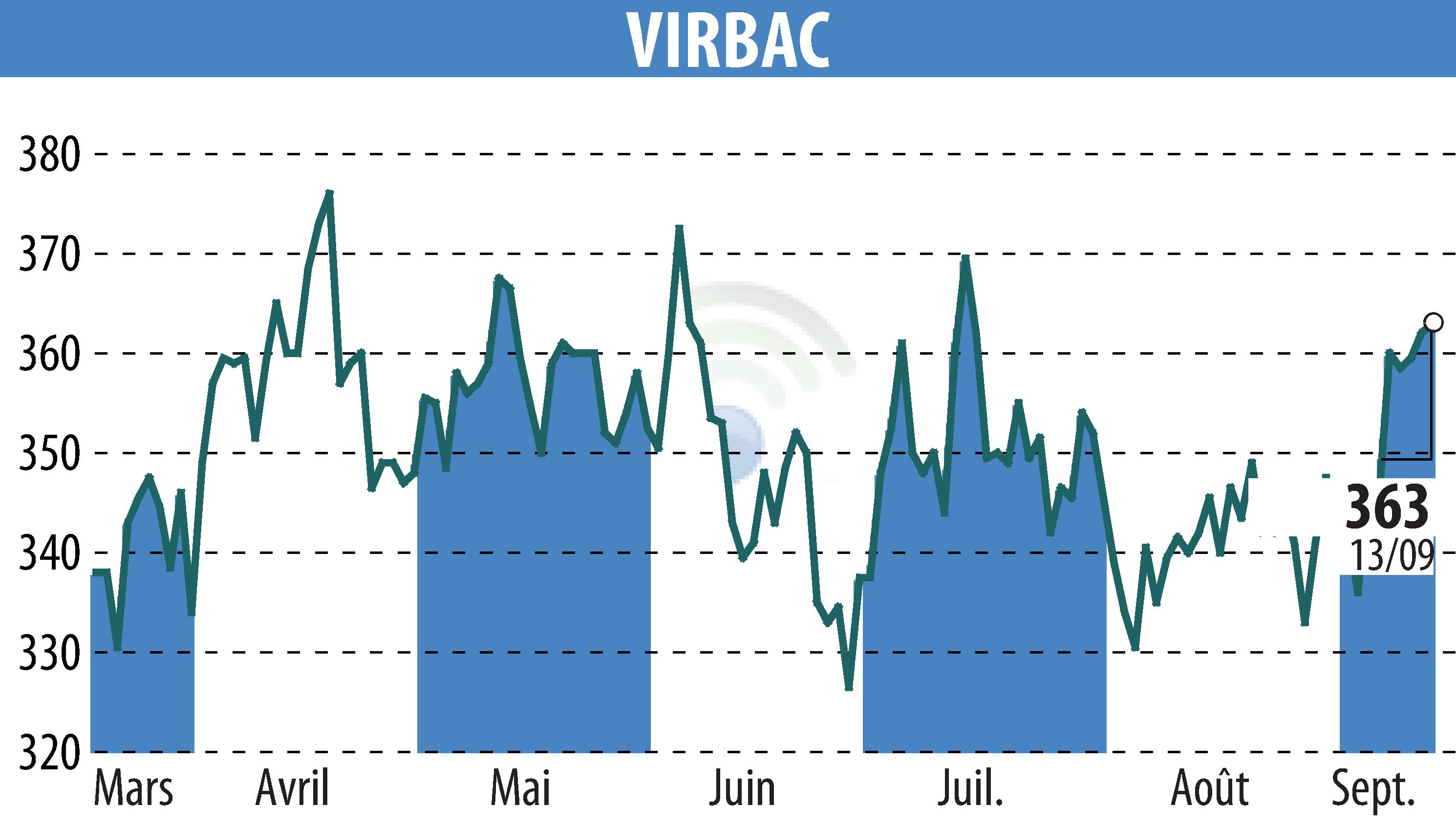 Stock price chart of VIRBAC (EPA:VIRP) showing fluctuations.