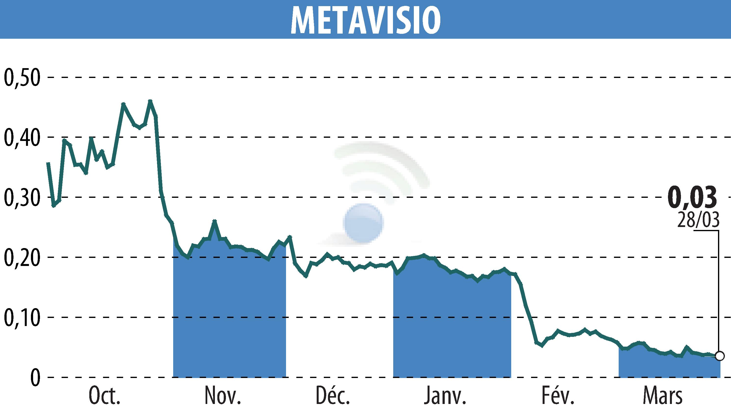 Stock price chart of METAVISIO (EPA:ALTHO) showing fluctuations.