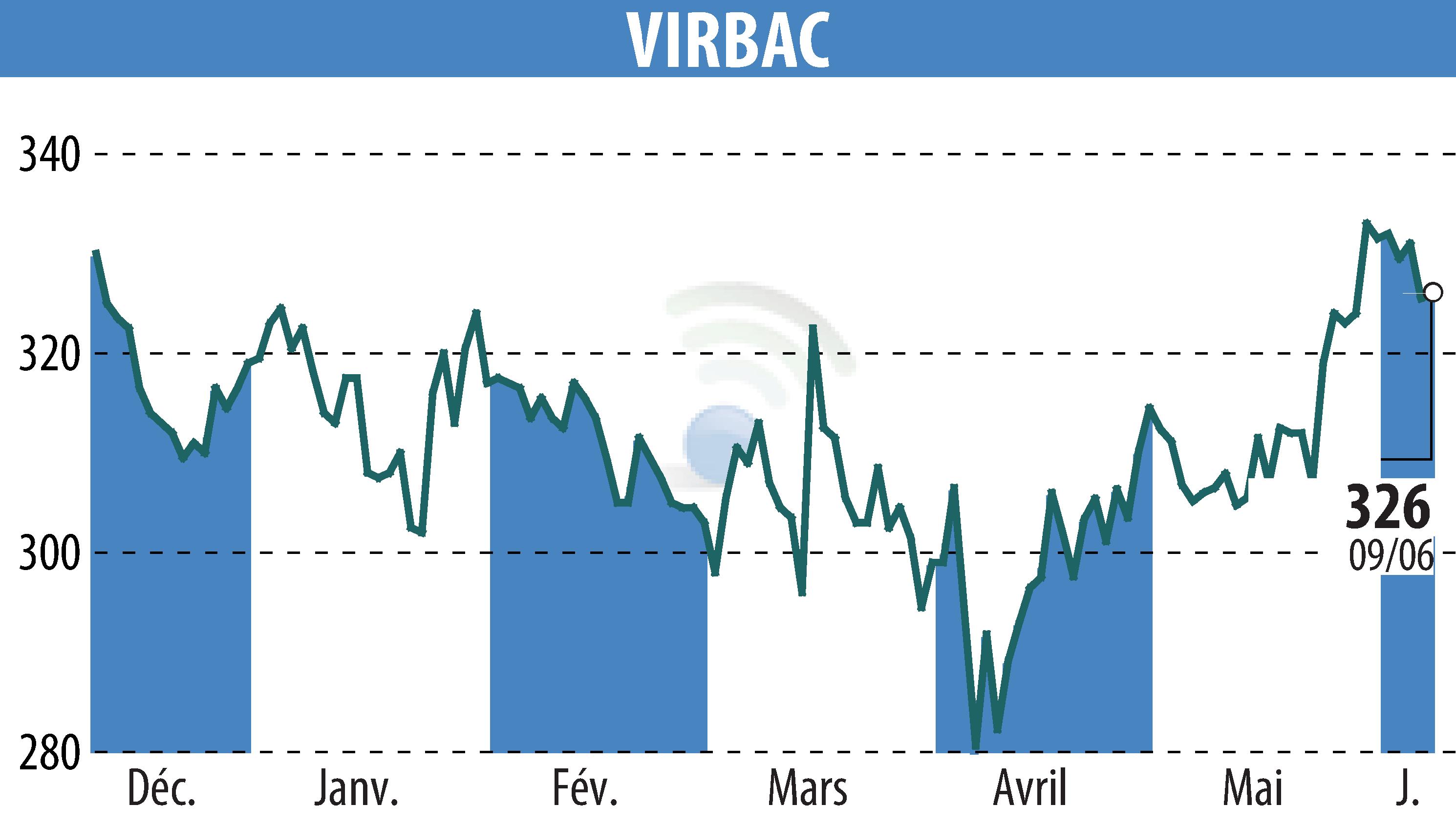 Graphique de l'évolution du cours de l'action VIRBAC (EPA:VIRP).