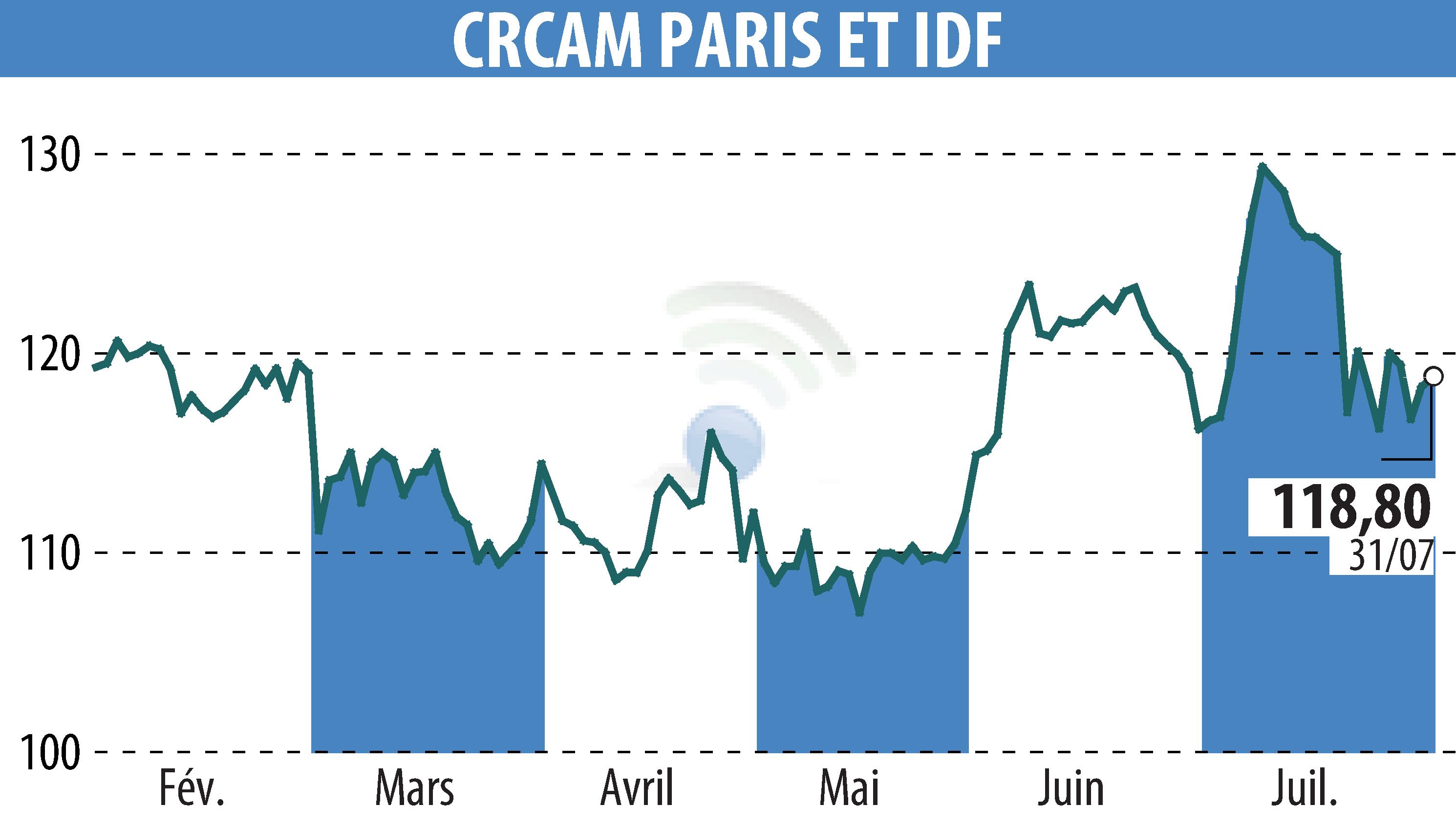 Graphique de l'évolution du cours de l'action CREDIT AGRICOLE ILE DE FRANCE (EPA:CAF).