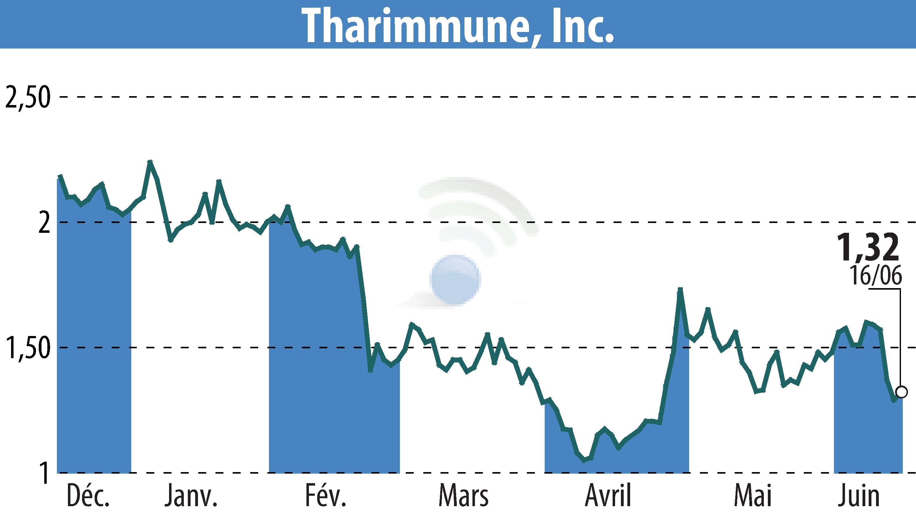 Stock price chart of Tharimmune Inc. (EBR:THAR) showing fluctuations.