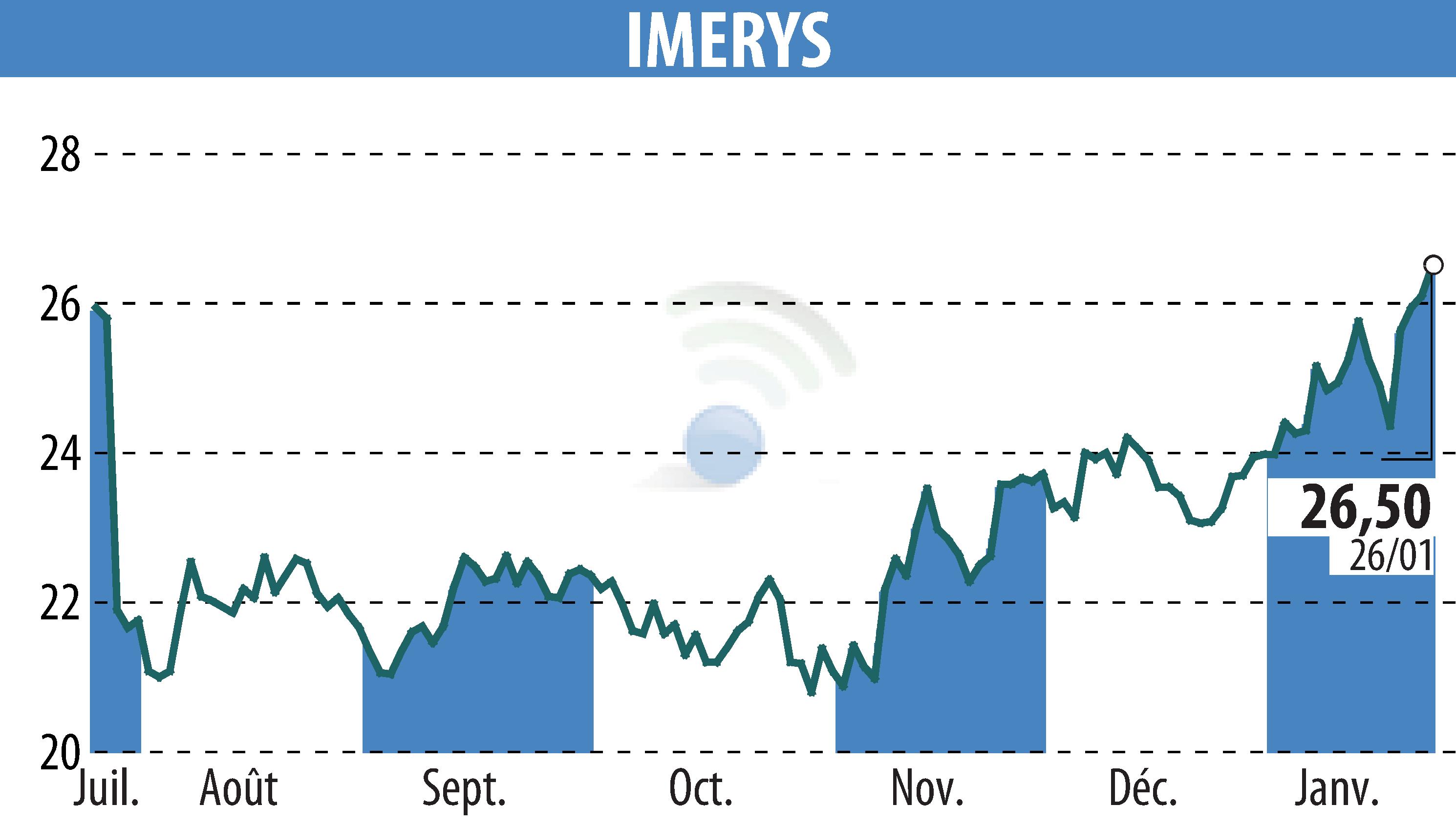 Stock price chart of IMERYS (EPA:NK) showing fluctuations.